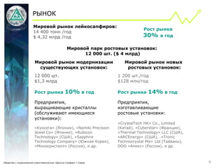 Мировой парк ростовых установок:
12 000 шт. ($ 4 млрд)
Мировой рынок модернизации
существующих установок:
Мировой рынок новых
ростовых установок:
12 000 шт.
$1,3 млрд
Рост рынка 10% в год
Предприятия,
выращивающие кристаллы
(обслуживают имеющиеся
установки):
«Kyocera» (Япония), «Namiki Precision
Jewel Co» (Япония), «Rubicon
Technology» (США), «Sapphire
Technology Company» (Южная Корея),
«Монокристалл» (Россия), и др.
1 200 шт./год
$128 млн/год
Рост рынка 14% в год
Предприятия,
изготавливающие
ростовые установки:
«CrystalTech HK» Co., Limited
(Китай), «Cyberstar» (Франция),
«Thermal Technology» LLC (США),
«ARCEnergy» (США), .«Tronic
Technocrystal Pte» Ltd (Тайвань),
ООО «Апекс» (Россия), и др.
8
Мировой рынок лейкосапфиров:
14 400 тонн /год
$ 4,32 млрд /год
Рост рынка
30% в год
РЫНОК
Общество с ограниченной ответственностью «Дельта-Сапфир» г.Саров
 