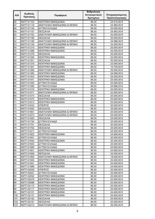 9
Α/Α
Κωδικός
Πρότασης
Περιφέρεια
Βαθμολογία
Αντικειμενικών
Κριτηρίων
Επιχορηγούμενος
Προϋπολογισμός
46 Ν5ΠΤ-01103 ΚΕΝΤΡΙΚΗ ΜΑΚΕΔΟΝΙΑ 86,50 24.910,00 €
47 Ν5ΠΤ-01116 ΑΝΑΤΟΛΙΚΗ ΜΑΚΕΔΟΝΙΑ & ΘΡΑΚΗ 86,50 24.960,00 €
48 Ν5ΠΤ-01144 ΔΥΤΙΚΗ ΕΛΛΑΔΑ 86,50 25.000,00 €
49 Ν5ΠΤ-01157 ΘΕΣΣΑΛΙΑ 86,50 24.992,00 €
50 Ν5ΠΤ-01162 ΑΝΑΤΟΛΙΚΗ ΜΑΚΕΔΟΝΙΑ & ΘΡΑΚΗ 86,50 25.000,00 €
51 Ν5ΠΤ-01180 ΘΕΣΣΑΛΙΑ 86,50 25.000,00 €
52 Ν5ΠΤ-01185 ΑΝΑΤΟΛΙΚΗ ΜΑΚΕΔΟΝΙΑ & ΘΡΑΚΗ 86,50 24.986,00 €
53 Ν5ΠΤ-01193 ΑΝΑΤΟΛΙΚΗ ΜΑΚΕΔΟΝΙΑ & ΘΡΑΚΗ 86,50 23.200,00 €
54 Ν5ΠΤ-01210 ΚΕΝΤΡΙΚΗ ΜΑΚΕΔΟΝΙΑ 86,50 25.000,00 €
55 Ν5ΠΤ-01266 ΚΕΝΤΡΙΚΗ ΜΑΚΕΔΟΝΙΑ 86,50 25.000,00 €
56 Ν5ΠΤ-01279 ΘΕΣΣΑΛΙΑ 86,50 25.000,00 €
57 Ν5ΠΤ-01295 ΚΕΝΤΡΙΚΗ ΜΑΚΕΔΟΝΙΑ 86,50 25.000,00 €
58 Ν5ΠΤ-01301 ΘΕΣΣΑΛΙΑ 86,50 25.000,00 €
59 Ν5ΠΤ-01318 ΚΕΝΤΡΙΚΗ ΜΑΚΕΔΟΝΙΑ 86,50 23.060,00 €
60 Ν5ΠΤ-01361 ΚΕΝΤΡΙΚΗ ΜΑΚΕΔΟΝΙΑ 86,50 15.700,00 €
61 Ν5ΠΤ-01369 ΑΝΑΤΟΛΙΚΗ ΜΑΚΕΔΟΝΙΑ & ΘΡΑΚΗ 86,50 25.000,00 €
62 Ν5ΠΤ-01385 ΚΕΝΤΡΙΚΗ ΜΑΚΕΔΟΝΙΑ 86,50 24.996,00 €
63 Ν5ΠΤ-01423 ΚΕΝΤΡΙΚΗ ΜΑΚΕΔΟΝΙΑ 86,50 25.000,00 €
64 Ν5ΠΤ-01441 ΚΕΝΤΡΙΚΗ ΜΑΚΕΔΟΝΙΑ 86,50 25.000,00 €
65 Ν5ΠΤ-01455 ΔΥΤΙΚΗ ΕΛΛΑΔΑ 86,50 25.000,00 €
66 Ν5ΠΤ-01495 ΔΥΤΙΚΗ ΕΛΛΑΔΑ 86,50 24.996,25 €
67 Ν5ΠΤ-01516 ΚΕΝΤΡΙΚΗ ΜΑΚΕΔΟΝΙΑ 86,50 25.000,00 €
68 Ν5ΠΤ-01571 ΑΝΑΤΟΛΙΚΗ ΜΑΚΕΔΟΝΙΑ & ΘΡΑΚΗ 86,50 25.000,00 €
69 Ν5ΠΤ-01573 ΘΕΣΣΑΛΙΑ 86,50 25.000,00 €
70 Ν5ΠΤ-01575 ΚΕΝΤΡΙΚΗ ΜΑΚΕΔΟΝΙΑ 86,50 25.000,00 €
71 Ν5ΠΤ-01613 ΚΕΝΤΡΙΚΗ ΜΑΚΕΔΟΝΙΑ 86,50 25.000,00 €
72 Ν5ΠΤ-01633 ΗΠΕΙΡΟΣ 86,50 25.000,00 €
73 Ν5ΠΤ-01642 ΘΕΣΣΑΛΙΑ 86,50 25.000,00 €
74 Ν5ΠΤ-01661 ΑΝΑΤΟΛΙΚΗ ΜΑΚΕΔΟΝΙΑ & ΘΡΑΚΗ 86,50 25.000,00 €
75 Ν5ΠΤ-01673 ΑΝΑΤΟΛΙΚΗ ΜΑΚΕΔΟΝΙΑ & ΘΡΑΚΗ 86,50 25.000,00 €
76 Ν5ΠΤ-01693 ΘΕΣΣΑΛΙΑ 86,50 25.000,00 €
77 Ν5ΠΤ-01734 ΔΥΤΙΚΗ ΕΛΛΑΔΑ 86,50 25.000,00 €
78 Ν5ΠΤ-01751 ΘΕΣΣΑΛΙΑ 86,50 25.000,00 €
79 Ν5ΠΤ-01762 ΘΕΣΣΑΛΙΑ 86,50 25.000,00 €
80 Ν5ΠΤ-01817 ΔΥΤΙΚΗ ΕΛΛΑΔΑ 86,50 25.000,00 €
81 Ν5ΠΤ-01822 ΚΕΝΤΡΙΚΗ ΜΑΚΕΔΟΝΙΑ 86,50 24.858,46 €
82 Ν5ΠΤ-01841 ΔΥΤΙΚΗ ΕΛΛΑΔΑ 86,50 25.000,00 €
83 Ν5ΠΤ-01842 ΚΕΝΤΡΙΚΗ ΜΑΚΕΔΟΝΙΑ 86,50 25.000,00 €
84 Ν5ΠΤ-01843 ΔΥΤΙΚΗ ΕΛΛΑΔΑ 86,50 25.000,00 €
85 Ν5ΠΤ-01846 ΔΥΤΙΚΗ ΕΛΛΑΔΑ 86,50 25.000,00 €
86 Ν5ΠΤ-01851 ΚΕΝΤΡΙΚΗ ΜΑΚΕΔΟΝΙΑ 86,50 24.982,00 €
87 Ν5ΠΤ-01858 ΘΕΣΣΑΛΙΑ 86,50 25.000,00 €
88 Ν5ΠΤ-01900 ΑΝΑΤΟΛΙΚΗ ΜΑΚΕΔΟΝΙΑ & ΘΡΑΚΗ 86,50 18.000,00 €
89 Ν5ΠΤ-01940 ΚΕΝΤΡΙΚΗ ΜΑΚΕΔΟΝΙΑ 86,50 25.000,00 €
90 Ν5ΠΤ-01941 ΚΕΝΤΡΙΚΗ ΜΑΚΕΔΟΝΙΑ 86,50 25.000,00 €
91 Ν5ΠΤ-01989 ΚΕΝΤΡΙΚΗ ΜΑΚΕΔΟΝΙΑ 86,50 24.600,00 €
92 Ν5ΠΤ-02028 ΗΠΕΙΡΟΣ 86,50 25.000,00 €
93 Ν5ΠΤ-02041 ΔΥΤΙΚΗ ΕΛΛΑΔΑ 86,50 25.000,00 €
94 Ν5ΠΤ-02052 ΚΕΝΤΡΙΚΗ ΜΑΚΕΔΟΝΙΑ 86,50 25.000,00 €
95 Ν5ΠΤ-02079 ΚΕΝΤΡΙΚΗ ΜΑΚΕΔΟΝΙΑ 86,50 25.000,00 €
96 Ν5ΠΤ-02088 ΚΕΝΤΡΙΚΗ ΜΑΚΕΔΟΝΙΑ 86,50 25.000,00 €
97 Ν5ΠΤ-02115 ΚΕΝΤΡΙΚΗ ΜΑΚΕΔΟΝΙΑ 86,50 25.000,00 €
98 Ν5ΠΤ-02117 ΚΕΝΤΡΙΚΗ ΜΑΚΕΔΟΝΙΑ 86,50 25.000,00 €
99 Ν5ΠΤ-02121 ΚΕΝΤΡΙΚΗ ΜΑΚΕΔΟΝΙΑ 86,50 24.400,00 €
100 Ν5ΠΤ-02131 ΚΕΝΤΡΙΚΗ ΜΑΚΕΔΟΝΙΑ 86,50 25.000,00 €
101 Ν5ΠΤ-02142 ΘΕΣΣΑΛΙΑ 86,50 25.000,00 €
102 Ν5ΠΤ-02181 ΘΕΣΣΑΛΙΑ 86,50 25.000,00 €
103 Ν5ΠΤ-02214 ΑΝΑΤΟΛΙΚΗ ΜΑΚΕΔΟΝΙΑ & ΘΡΑΚΗ 86,50 25.000,00 €
ΑΔΑ: ΩΦΤΞ465ΧΙ8-7ΝΧ
 