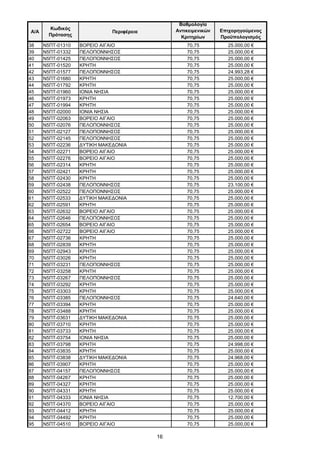 16
Α/Α
Κωδικός
Πρότασης
Περιφέρεια
Βαθμολογία
Αντικειμενικών
Κριτηρίων
Επιχορηγούμενος
Προϋπολογισμός
38 Ν5ΠΤ-01310 ΒΟΡΕΙΟ ΑΙΓΑΙΟ 70,75 25.000,00 €
39 Ν5ΠΤ-01332 ΠΕΛΟΠΟΝΝΗΣΟΣ 70,75 25.000,00 €
40 Ν5ΠΤ-01425 ΠΕΛΟΠΟΝΝΗΣΟΣ 70,75 25.000,00 €
41 Ν5ΠΤ-01520 ΚΡΗΤΗ 70,75 25.000,00 €
42 Ν5ΠΤ-01577 ΠΕΛΟΠΟΝΝΗΣΟΣ 70,75 24.993,28 €
43 Ν5ΠΤ-01680 ΚΡΗΤΗ 70,75 25.000,00 €
44 Ν5ΠΤ-01792 ΚΡΗΤΗ 70,75 25.000,00 €
45 Ν5ΠΤ-01960 ΙΟΝΙΑ ΝΗΣΙΑ 70,75 25.000,00 €
46 Ν5ΠΤ-01973 ΚΡΗΤΗ 70,75 25.000,00 €
47 Ν5ΠΤ-01994 ΚΡΗΤΗ 70,75 25.000,00 €
48 Ν5ΠΤ-02000 ΙΟΝΙΑ ΝΗΣΙΑ 70,75 25.000,00 €
49 Ν5ΠΤ-02063 ΒΟΡΕΙΟ ΑΙΓΑΙΟ 70,75 25.000,00 €
50 Ν5ΠΤ-02076 ΠΕΛΟΠΟΝΝΗΣΟΣ 70,75 25.000,00 €
51 Ν5ΠΤ-02127 ΠΕΛΟΠΟΝΝΗΣΟΣ 70,75 25.000,00 €
52 Ν5ΠΤ-02145 ΠΕΛΟΠΟΝΝΗΣΟΣ 70,75 25.000,00 €
53 Ν5ΠΤ-02236 ΔΥΤΙΚΗ ΜΑΚΕΔΟΝΙΑ 70,75 25.000,00 €
54 Ν5ΠΤ-02271 ΒΟΡΕΙΟ ΑΙΓΑΙΟ 70,75 25.000,00 €
55 Ν5ΠΤ-02276 ΒΟΡΕΙΟ ΑΙΓΑΙΟ 70,75 25.000,00 €
56 Ν5ΠΤ-02314 ΚΡΗΤΗ 70,75 25.000,00 €
57 Ν5ΠΤ-02421 ΚΡΗΤΗ 70,75 25.000,00 €
58 Ν5ΠΤ-02430 ΚΡΗΤΗ 70,75 25.000,00 €
59 Ν5ΠΤ-02438 ΠΕΛΟΠΟΝΝΗΣΟΣ 70,75 23.100,00 €
60 Ν5ΠΤ-02522 ΠΕΛΟΠΟΝΝΗΣΟΣ 70,75 25.000,00 €
61 Ν5ΠΤ-02533 ΔΥΤΙΚΗ ΜΑΚΕΔΟΝΙΑ 70,75 25.000,00 €
62 Ν5ΠΤ-02591 ΚΡΗΤΗ 70,75 25.000,00 €
63 Ν5ΠΤ-02632 ΒΟΡΕΙΟ ΑΙΓΑΙΟ 70,75 25.000,00 €
64 Ν5ΠΤ-02646 ΠΕΛΟΠΟΝΝΗΣΟΣ 70,75 25.000,00 €
65 Ν5ΠΤ-02654 ΒΟΡΕΙΟ ΑΙΓΑΙΟ 70,75 25.000,00 €
66 Ν5ΠΤ-02722 ΒΟΡΕΙΟ ΑΙΓΑΙΟ 70,75 25.000,00 €
67 Ν5ΠΤ-02736 ΚΡΗΤΗ 70,75 25.000,00 €
68 Ν5ΠΤ-02839 ΚΡΗΤΗ 70,75 25.000,00 €
69 Ν5ΠΤ-02943 ΚΡΗΤΗ 70,75 25.000,00 €
70 Ν5ΠΤ-03026 ΚΡΗΤΗ 70,75 25.000,00 €
71 Ν5ΠΤ-03231 ΠΕΛΟΠΟΝΝΗΣΟΣ 70,75 25.000,00 €
72 Ν5ΠΤ-03258 ΚΡΗΤΗ 70,75 25.000,00 €
73 Ν5ΠΤ-03267 ΠΕΛΟΠΟΝΝΗΣΟΣ 70,75 25.000,00 €
74 Ν5ΠΤ-03292 ΚΡΗΤΗ 70,75 25.000,00 €
75 Ν5ΠΤ-03303 ΚΡΗΤΗ 70,75 25.000,00 €
76 Ν5ΠΤ-03385 ΠΕΛΟΠΟΝΝΗΣΟΣ 70,75 24.640,00 €
77 Ν5ΠΤ-03394 ΚΡΗΤΗ 70,75 25.000,00 €
78 Ν5ΠΤ-03488 ΚΡΗΤΗ 70,75 25.000,00 €
79 Ν5ΠΤ-03631 ΔΥΤΙΚΗ ΜΑΚΕΔΟΝΙΑ 70,75 25.000,00 €
80 Ν5ΠΤ-03710 ΚΡΗΤΗ 70,75 25.000,00 €
81 Ν5ΠΤ-03733 ΚΡΗΤΗ 70,75 25.000,00 €
82 Ν5ΠΤ-03754 ΙΟΝΙΑ ΝΗΣΙΑ 70,75 25.000,00 €
83 Ν5ΠΤ-03798 ΚΡΗΤΗ 70,75 24.998,00 €
84 Ν5ΠΤ-03835 ΚΡΗΤΗ 70,75 25.000,00 €
85 Ν5ΠΤ-03838 ΔΥΤΙΚΗ ΜΑΚΕΔΟΝΙΑ 70,75 24.968,00 €
86 Ν5ΠΤ-03907 ΚΡΗΤΗ 70,75 25.000,00 €
87 Ν5ΠΤ-04157 ΠΕΛΟΠΟΝΝΗΣΟΣ 70,75 25.000,00 €
88 Ν5ΠΤ-04267 ΚΡΗΤΗ 70,75 25.000,00 €
89 Ν5ΠΤ-04327 ΚΡΗΤΗ 70,75 25.000,00 €
90 Ν5ΠΤ-04331 ΚΡΗΤΗ 70,75 25.000,00 €
91 Ν5ΠΤ-04333 ΙΟΝΙΑ ΝΗΣΙΑ 70,75 12.700,00 €
92 Ν5ΠΤ-04370 ΒΟΡΕΙΟ ΑΙΓΑΙΟ 70,75 25.000,00 €
93 Ν5ΠΤ-04412 ΚΡΗΤΗ 70,75 25.000,00 €
94 Ν5ΠΤ-04492 ΚΡΗΤΗ 70,75 25.000,00 €
95 Ν5ΠΤ-04510 ΒΟΡΕΙΟ ΑΙΓΑΙΟ 70,75 25.000,00 €
ΑΔΑ: ΩΦΤΞ465ΧΙ8-7ΝΧ
 