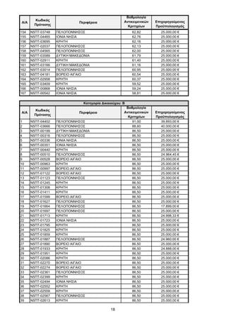 18
Α/Α
Κωδικός
Πρότασης
Περιφέρεια
Βαθμολογία
Αντικειμενικών
Κριτηρίων
Επιχορηγούμενος
Προϋπολογισμός
154 Ν5ΠΤ-03748 ΠΕΛΟΠΟΝΝΗΣΟΣ 62,82 25.000,00 €
155 Ν5ΠΤ-04465 ΙΟΝΙΑ ΝΗΣΙΑ 62,76 25.000,00 €
156 Ν5ΠΤ-03695 ΚΡΗΤΗ 62,16 25.000,00 €
157 Ν5ΠΤ-02037 ΠΕΛΟΠΟΝΝΗΣΟΣ 62,13 25.000,00 €
158 Ν5ΠΤ-04565 ΠΕΛΟΠΟΝΝΗΣΟΣ 62,00 25.000,00 €
159 Ν5ΠΤ-03589 ΔΥΤΙΚΗ ΜΑΚΕΔΟΝΙΑ 61,79 25.000,00 €
160 Ν5ΠΤ-02911 ΚΡΗΤΗ 61,40 25.000,00 €
161 Ν5ΠΤ-03166 ΔΥΤΙΚΗ ΜΑΚΕΔΟΝΙΑ 61,16 25.000,00 €
162 Ν5ΠΤ-03014 ΠΕΛΟΠΟΝΝΗΣΟΣ 60,95 25.000,00 €
163 Ν5ΠΤ-04181 ΒΟΡΕΙΟ ΑΙΓΑΙΟ 60,54 25.000,00 €
164 Ν5ΠΤ-02958 ΚΡΗΤΗ 60,37 25.000,00 €
165 Ν5ΠΤ-03409 ΚΡΗΤΗ 59,52 25.000,00 €
166 Ν5ΠΤ-00868 ΙΟΝΙΑ ΝΗΣΙΑ 59,24 25.000,00 €
167 Ν5ΠΤ-00542 ΙΟΝΙΑ ΝΗΣΙΑ 58,81 25.000,00 €
Α/Α
Κωδικός
Πρότασης
Περιφέρεια
Βαθμολογία
Αντικειμενικών
Κριτηρίων
Επιχορηγούμενος
Προϋπολογισμός
1 Ν5ΠΤ-04402 ΠΕΛΟΠΟΝΝΗΣΟΣ 91,00 39.893,00 €
2 Ν5ΠΤ-03666 ΠΕΛΟΠΟΝΝΗΣΟΣ 88,60 40.000,00 €
3 Ν5ΠΤ-00199 ΔΥΤΙΚΗ ΜΑΚΕΔΟΝΙΑ 86,50 25.000,00 €
4 Ν5ΠΤ-00316 ΠΕΛΟΠΟΝΝΗΣΟΣ 86,50 25.000,00 €
5 Ν5ΠΤ-00336 ΙΟΝΙΑ ΝΗΣΙΑ 86,50 25.000,00 €
6 Ν5ΠΤ-00351 ΙΟΝΙΑ ΝΗΣΙΑ 86,50 25.000,00 €
7 Ν5ΠΤ-00440 ΚΡΗΤΗ 86,50 25.000,00 €
8 Ν5ΠΤ-00510 ΠΕΛΟΠΟΝΝΗΣΟΣ 86,50 24.964,45 €
9 Ν5ΠΤ-00528 ΒΟΡΕΙΟ ΑΙΓΑΙΟ 86,50 25.000,00 €
10 Ν5ΠΤ-00963 ΚΡΗΤΗ 86,50 25.000,00 €
11 Ν5ΠΤ-00997 ΒΟΡΕΙΟ ΑΙΓΑΙΟ 86,50 25.000,00 €
12 Ν5ΠΤ-01122 ΒΟΡΕΙΟ ΑΙΓΑΙΟ 86,50 25.000,00 €
13 Ν5ΠΤ-01123 ΠΕΛΟΠΟΝΝΗΣΟΣ 86,50 25.000,00 €
14 Ν5ΠΤ-01245 ΚΡΗΤΗ 86,50 25.000,00 €
15 Ν5ΠΤ-01308 ΚΡΗΤΗ 86,50 25.000,00 €
16 Ν5ΠΤ-01411 ΚΡΗΤΗ 86,50 25.000,00 €
17 Ν5ΠΤ-01599 ΒΟΡΕΙΟ ΑΙΓΑΙΟ 86,50 25.000,00 €
18 Ν5ΠΤ-01627 ΠΕΛΟΠΟΝΝΗΣΟΣ 86,50 25.000,00 €
19 Ν5ΠΤ-01664 ΠΕΛΟΠΟΝΝΗΣΟΣ 86,50 17.899,00 €
20 Ν5ΠΤ-01697 ΠΕΛΟΠΟΝΝΗΣΟΣ 86,50 25.000,00 €
21 Ν5ΠΤ-01713 ΚΡΗΤΗ 86,50 24.998,33 €
22 Ν5ΠΤ-01723 ΙΟΝΙΑ ΝΗΣΙΑ 86,50 25.000,00 €
23 Ν5ΠΤ-01795 ΚΡΗΤΗ 86,50 25.000,00 €
24 Ν5ΠΤ-01825 ΚΡΗΤΗ 86,50 25.000,00 €
25 Ν5ΠΤ-01859 ΚΡΗΤΗ 86,50 25.000,00 €
26 Ν5ΠΤ-01887 ΠΕΛΟΠΟΝΝΗΣΟΣ 86,50 24.960,00 €
27 Ν5ΠΤ-01890 ΒΟΡΕΙΟ ΑΙΓΑΙΟ 86,50 25.000,00 €
28 Ν5ΠΤ-01933 ΚΡΗΤΗ 86,50 24.888,00 €
29 Ν5ΠΤ-01951 ΚΡΗΤΗ 86,50 25.000,00 €
30 Ν5ΠΤ-02086 ΚΡΗΤΗ 86,50 25.000,00 €
31 Ν5ΠΤ-02270 ΒΟΡΕΙΟ ΑΙΓΑΙΟ 86,50 25.000,00 €
32 Ν5ΠΤ-02274 ΒΟΡΕΙΟ ΑΙΓΑΙΟ 86,50 25.000,00 €
33 Ν5ΠΤ-02361 ΠΕΛΟΠΟΝΝΗΣΟΣ 86,50 25.000,00 €
34 Ν5ΠΤ-02399 ΚΡΗΤΗ 86,50 25.000,00 €
35 Ν5ΠΤ-02494 ΙΟΝΙΑ ΝΗΣΙΑ 86,50 25.000,00 €
36 Ν5ΠΤ-02552 ΚΡΗΤΗ 86,50 25.000,00 €
37 Ν5ΠΤ-02559 ΚΡΗΤΗ 86,50 25.000,00 €
38 Ν5ΠΤ-02567 ΠΕΛΟΠΟΝΝΗΣΟΣ 86,50 25.000,00 €
39 Ν5ΠΤ-02613 ΚΡΗΤΗ 86,50 25.000,00 €
Κατηγορία Δικαιούχου: B
ΑΔΑ: ΩΦΤΞ465ΧΙ8-7ΝΧ
 