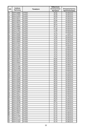 22
Α/Α
Κωδικός
Πρότασης
Περιφέρεια
Βαθμολογία
Αντικειμενικών
Κριτηρίων
Επιχορηγούμενος
Προϋπολογισμός
16 Ν5ΠΤ-02868 ΑΤΤΙΚΗ 84,92 40.000,00 €
17 Ν5ΠΤ-01654 ΑΤΤΙΚΗ 84,58 39.900,00 €
18 Ν5ΠΤ-02357 ΑΤΤΙΚΗ 84,50 40.000,00 €
19 Ν5ΠΤ-04017 ΑΤΤΙΚΗ 84,37 40.000,00 €
20 Ν5ΠΤ-00085 ΑΤΤΙΚΗ 83,66 40.000,00 €
21 Ν5ΠΤ-00014 ΑΤΤΙΚΗ 83,01 40.000,00 €
22 Ν5ΠΤ-03957 ΑΤΤΙΚΗ 82,44 40.000,00 €
23 Ν5ΠΤ-00860 ΑΤΤΙΚΗ 82,14 40.000,00 €
24 Ν5ΠΤ-03984 ΑΤΤΙΚΗ 81,34 40.000,00 €
25 Ν5ΠΤ-01667 ΑΤΤΙΚΗ 77,58 40.000,00 €
26 Ν5ΠΤ-01783 ΑΤΤΙΚΗ 77,57 40.000,00 €
27 Ν5ΠΤ-04092 ΑΤΤΙΚΗ 75,79 11.428,57 €
28 Ν5ΠΤ-02260 ΑΤΤΙΚΗ 72,25 40.000,00 €
29 Ν5ΠΤ-03508 ΑΤΤΙΚΗ 72,25 40.000,00 €
30 Ν5ΠΤ-00592 ΑΤΤΙΚΗ 70,75 25.000,00 €
31 Ν5ΠΤ-00840 ΑΤΤΙΚΗ 70,75 25.000,00 €
32 Ν5ΠΤ-01051 ΑΤΤΙΚΗ 70,75 24.627,93 €
33 Ν5ΠΤ-01387 ΑΤΤΙΚΗ 70,75 25.000,00 €
34 Ν5ΠΤ-03037 ΑΤΤΙΚΗ 70,75 12.800,00 €
35 Ν5ΠΤ-03221 ΑΤΤΙΚΗ 70,75 25.000,00 €
36 Ν5ΠΤ-03245 ΑΤΤΙΚΗ 70,75 25.000,00 €
37 Ν5ΠΤ-03395 ΑΤΤΙΚΗ 70,75 40.000,00 €
38 Ν5ΠΤ-03786 ΑΤΤΙΚΗ 70,75 20.680,00 €
39 Ν5ΠΤ-04148 ΑΤΤΙΚΗ 70,75 25.000,00 €
40 Ν5ΠΤ-03674 ΑΤΤΙΚΗ 69,90 40.000,00 €
41 Ν5ΠΤ-00415 ΑΤΤΙΚΗ 69,25 25.000,00 €
42 Ν5ΠΤ-00954 ΑΤΤΙΚΗ 69,25 25.000,00 €
43 Ν5ΠΤ-01077 ΑΤΤΙΚΗ 69,25 24.999,47 €
44 Ν5ΠΤ-01086 ΑΤΤΙΚΗ 69,25 25.000,00 €
45 Ν5ΠΤ-01669 ΑΤΤΙΚΗ 69,25 25.000,00 €
46 Ν5ΠΤ-01729 ΑΤΤΙΚΗ 69,25 25.000,00 €
47 Ν5ΠΤ-01923 ΑΤΤΙΚΗ 69,25 23.700,00 €
48 Ν5ΠΤ-02087 ΑΤΤΙΚΗ 69,25 25.000,00 €
49 Ν5ΠΤ-02218 ΑΤΤΙΚΗ 69,25 25.000,00 €
50 Ν5ΠΤ-02398 ΑΤΤΙΚΗ 69,25 25.000,00 €
51 Ν5ΠΤ-02560 ΑΤΤΙΚΗ 69,25 25.000,00 €
52 Ν5ΠΤ-02655 ΑΤΤΙΚΗ 69,25 25.000,00 €
53 Ν5ΠΤ-02758 ΑΤΤΙΚΗ 69,25 25.000,00 €
54 Ν5ΠΤ-02850 ΑΤΤΙΚΗ 69,25 25.000,00 €
55 Ν5ΠΤ-02896 ΑΤΤΙΚΗ 69,25 25.000,00 €
56 Ν5ΠΤ-03039 ΑΤΤΙΚΗ 69,25 24.468,00 €
57 Ν5ΠΤ-03663 ΑΤΤΙΚΗ 69,25 25.000,00 €
58 Ν5ΠΤ-04077 ΑΤΤΙΚΗ 69,25 25.000,00 €
59 Ν5ΠΤ-04201 ΑΤΤΙΚΗ 69,25 25.000,00 €
60 Ν5ΠΤ-04220 ΑΤΤΙΚΗ 69,25 24.750,00 €
61 Ν5ΠΤ-04653 ΑΤΤΙΚΗ 69,25 25.000,00 €
62 Ν5ΠΤ-04285 ΑΤΤΙΚΗ 68,51 25.000,00 €
63 Ν5ΠΤ-00189 ΑΤΤΙΚΗ 67,75 25.000,00 €
64 Ν5ΠΤ-00202 ΑΤΤΙΚΗ 67,75 25.000,00 €
65 Ν5ΠΤ-00344 ΑΤΤΙΚΗ 67,75 25.000,00 €
66 Ν5ΠΤ-00516 ΑΤΤΙΚΗ 67,75 25.000,00 €
67 Ν5ΠΤ-00816 ΑΤΤΙΚΗ 67,75 24.910,00 €
68 Ν5ΠΤ-00901 ΑΤΤΙΚΗ 67,75 25.000,00 €
69 Ν5ΠΤ-01071 ΑΤΤΙΚΗ 67,75 25.000,00 €
70 Ν5ΠΤ-01095 ΑΤΤΙΚΗ 67,75 25.000,00 €
71 Ν5ΠΤ-01113 ΑΤΤΙΚΗ 67,75 25.000,00 €
72 Ν5ΠΤ-01243 ΑΤΤΙΚΗ 67,75 25.000,00 €
73 Ν5ΠΤ-01304 ΑΤΤΙΚΗ 67,75 24.980,00 €
ΑΔΑ: ΩΦΤΞ465ΧΙ8-7ΝΧ
 