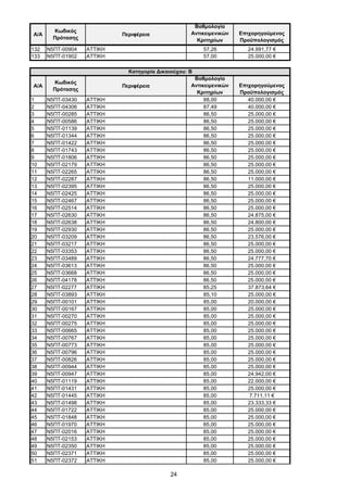 24
Α/Α
Κωδικός
Πρότασης
Περιφέρεια
Βαθμολογία
Αντικειμενικών
Κριτηρίων
Επιχορηγούμενος
Προϋπολογισμός
132 Ν5ΠΤ-00904 ΑΤΤΙΚΗ 57,26 24.991,77 €
133 Ν5ΠΤ-01902 ΑΤΤΙΚΗ 57,00 25.000,00 €
Α/Α
Κωδικός
Πρότασης
Περιφέρεια
Βαθμολογία
Αντικειμενικών
Κριτηρίων
Επιχορηγούμενος
Προϋπολογισμός
1 Ν5ΠΤ-03430 ΑΤΤΙΚΗ 88,00 40.000,00 €
2 Ν5ΠΤ-04306 ΑΤΤΙΚΗ 87,49 40.000,00 €
3 Ν5ΠΤ-00285 ΑΤΤΙΚΗ 86,50 25.000,00 €
4 Ν5ΠΤ-00586 ΑΤΤΙΚΗ 86,50 25.000,00 €
5 Ν5ΠΤ-01139 ΑΤΤΙΚΗ 86,50 25.000,00 €
6 Ν5ΠΤ-01344 ΑΤΤΙΚΗ 86,50 25.000,00 €
7 Ν5ΠΤ-01422 ΑΤΤΙΚΗ 86,50 25.000,00 €
8 Ν5ΠΤ-01743 ΑΤΤΙΚΗ 86,50 25.000,00 €
9 Ν5ΠΤ-01806 ΑΤΤΙΚΗ 86,50 25.000,00 €
10 Ν5ΠΤ-02179 ΑΤΤΙΚΗ 86,50 25.000,00 €
11 Ν5ΠΤ-02265 ΑΤΤΙΚΗ 86,50 25.000,00 €
12 Ν5ΠΤ-02287 ΑΤΤΙΚΗ 86,50 11.000,00 €
13 Ν5ΠΤ-02395 ΑΤΤΙΚΗ 86,50 25.000,00 €
14 Ν5ΠΤ-02425 ΑΤΤΙΚΗ 86,50 25.000,00 €
15 Ν5ΠΤ-02467 ΑΤΤΙΚΗ 86,50 25.000,00 €
16 Ν5ΠΤ-02514 ΑΤΤΙΚΗ 86,50 25.000,00 €
17 Ν5ΠΤ-02630 ΑΤΤΙΚΗ 86,50 24.875,00 €
18 Ν5ΠΤ-02638 ΑΤΤΙΚΗ 86,50 24.800,00 €
19 Ν5ΠΤ-02930 ΑΤΤΙΚΗ 86,50 25.000,00 €
20 Ν5ΠΤ-03209 ΑΤΤΙΚΗ 86,50 23.576,00 €
21 Ν5ΠΤ-03217 ΑΤΤΙΚΗ 86,50 25.000,00 €
22 Ν5ΠΤ-03353 ΑΤΤΙΚΗ 86,50 25.000,00 €
23 Ν5ΠΤ-03489 ΑΤΤΙΚΗ 86,50 24.777,70 €
24 Ν5ΠΤ-03613 ΑΤΤΙΚΗ 86,50 25.000,00 €
25 Ν5ΠΤ-03668 ΑΤΤΙΚΗ 86,50 25.000,00 €
26 Ν5ΠΤ-04178 ΑΤΤΙΚΗ 86,50 25.000,00 €
27 Ν5ΠΤ-02277 ΑΤΤΙΚΗ 85,25 37.873,64 €
28 Ν5ΠΤ-03893 ΑΤΤΙΚΗ 85,10 25.000,00 €
29 Ν5ΠΤ-00101 ΑΤΤΙΚΗ 85,00 20.000,00 €
30 Ν5ΠΤ-00167 ΑΤΤΙΚΗ 85,00 25.000,00 €
31 Ν5ΠΤ-00270 ΑΤΤΙΚΗ 85,00 25.000,00 €
32 Ν5ΠΤ-00275 ΑΤΤΙΚΗ 85,00 25.000,00 €
33 Ν5ΠΤ-00665 ΑΤΤΙΚΗ 85,00 25.000,00 €
34 Ν5ΠΤ-00767 ΑΤΤΙΚΗ 85,00 25.000,00 €
35 Ν5ΠΤ-00773 ΑΤΤΙΚΗ 85,00 25.000,00 €
36 Ν5ΠΤ-00796 ΑΤΤΙΚΗ 85,00 25.000,00 €
37 Ν5ΠΤ-00826 ΑΤΤΙΚΗ 85,00 25.000,00 €
38 Ν5ΠΤ-00944 ΑΤΤΙΚΗ 85,00 25.000,00 €
39 Ν5ΠΤ-00947 ΑΤΤΙΚΗ 85,00 24.942,00 €
40 Ν5ΠΤ-01119 ΑΤΤΙΚΗ 85,00 22.000,00 €
41 Ν5ΠΤ-01431 ΑΤΤΙΚΗ 85,00 25.000,00 €
42 Ν5ΠΤ-01445 ΑΤΤΙΚΗ 85,00 7.711,11 €
43 Ν5ΠΤ-01498 ΑΤΤΙΚΗ 85,00 23.333,33 €
44 Ν5ΠΤ-01722 ΑΤΤΙΚΗ 85,00 25.000,00 €
45 Ν5ΠΤ-01848 ΑΤΤΙΚΗ 85,00 25.000,00 €
46 Ν5ΠΤ-01970 ΑΤΤΙΚΗ 85,00 25.000,00 €
47 Ν5ΠΤ-02016 ΑΤΤΙΚΗ 85,00 25.000,00 €
48 Ν5ΠΤ-02153 ΑΤΤΙΚΗ 85,00 25.000,00 €
49 Ν5ΠΤ-02350 ΑΤΤΙΚΗ 85,00 25.000,00 €
50 Ν5ΠΤ-02371 ΑΤΤΙΚΗ 85,00 25.000,00 €
51 Ν5ΠΤ-02372 ΑΤΤΙΚΗ 85,00 25.000,00 €
Κατηγορία Δικαιούχου: B
ΑΔΑ: ΩΦΤΞ465ΧΙ8-7ΝΧ
 