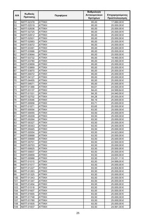 25
Α/Α
Κωδικός
Πρότασης
Περιφέρεια
Βαθμολογία
Αντικειμενικών
Κριτηρίων
Επιχορηγούμενος
Προϋπολογισμός
52 Ν5ΠΤ-02378 ΑΤΤΙΚΗ 85,00 17.880,00 €
53 Ν5ΠΤ-02519 ΑΤΤΙΚΗ 85,00 25.000,00 €
54 Ν5ΠΤ-02636 ΑΤΤΙΚΗ 85,00 25.000,00 €
55 Ν5ΠΤ-02725 ΑΤΤΙΚΗ 85,00 25.000,00 €
56 Ν5ΠΤ-02812 ΑΤΤΙΚΗ 85,00 25.000,00 €
57 Ν5ΠΤ-02931 ΑΤΤΙΚΗ 85,00 25.000,00 €
58 Ν5ΠΤ-02993 ΑΤΤΙΚΗ 85,00 25.000,00 €
59 Ν5ΠΤ-03072 ΑΤΤΙΚΗ 85,00 25.000,00 €
60 Ν5ΠΤ-03391 ΑΤΤΙΚΗ 85,00 25.000,00 €
61 Ν5ΠΤ-03566 ΑΤΤΙΚΗ 85,00 25.000,00 €
62 Ν5ΠΤ-03644 ΑΤΤΙΚΗ 85,00 25.000,00 €
63 Ν5ΠΤ-03732 ΑΤΤΙΚΗ 85,00 18.460,00 €
64 Ν5ΠΤ-03780 ΑΤΤΙΚΗ 85,00 23.490,00 €
65 Ν5ΠΤ-03859 ΑΤΤΙΚΗ 85,00 25.000,00 €
66 Ν5ΠΤ-03869 ΑΤΤΙΚΗ 85,00 25.000,00 €
67 Ν5ΠΤ-03870 ΑΤΤΙΚΗ 85,00 25.000,00 €
68 Ν5ΠΤ-04072 ΑΤΤΙΚΗ 85,00 25.000,00 €
69 Ν5ΠΤ-04127 ΑΤΤΙΚΗ 85,00 25.000,00 €
70 Ν5ΠΤ-04455 ΑΤΤΙΚΗ 85,00 25.000,00 €
71 Ν5ΠΤ-04671 ΑΤΤΙΚΗ 85,00 25.000,00 €
72 Ν5ΠΤ-01366 ΑΤΤΙΚΗ 84,61 24.000,00 €
73 Ν5ΠΤ-03137 ΑΤΤΙΚΗ 84,43 24.569,64 €
74 Ν5ΠΤ-01531 ΑΤΤΙΚΗ 84,35 24.940,00 €
75 Ν5ΠΤ-02702 ΑΤΤΙΚΗ 84,28 25.000,00 €
76 Ν5ΠΤ-03546 ΑΤΤΙΚΗ 84,19 25.000,00 €
77 Ν5ΠΤ-00958 ΑΤΤΙΚΗ 83,71 25.000,00 €
78 Ν5ΠΤ-01871 ΑΤΤΙΚΗ 83,65 25.000,00 €
79 Ν5ΠΤ-00054 ΑΤΤΙΚΗ 83,50 25.000,00 €
80 Ν5ΠΤ-00055 ΑΤΤΙΚΗ 83,50 25.000,00 €
81 Ν5ΠΤ-00209 ΑΤΤΙΚΗ 83,50 25.000,00 €
82 Ν5ΠΤ-00264 ΑΤΤΙΚΗ 83,50 25.000,00 €
83 Ν5ΠΤ-00327 ΑΤΤΙΚΗ 83,50 25.000,00 €
84 Ν5ΠΤ-00353 ΑΤΤΙΚΗ 83,50 25.000,00 €
85 Ν5ΠΤ-00445 ΑΤΤΙΚΗ 83,50 25.000,00 €
86 Ν5ΠΤ-00554 ΑΤΤΙΚΗ 83,50 24.923,08 €
87 Ν5ΠΤ-00668 ΑΤΤΙΚΗ 83,50 25.000,00 €
88 Ν5ΠΤ-00669 ΑΤΤΙΚΗ 83,50 25.000,00 €
89 Ν5ΠΤ-00701 ΑΤΤΙΚΗ 83,50 22.500,00 €
90 Ν5ΠΤ-00703 ΑΤΤΙΚΗ 83,50 25.000,00 €
91 Ν5ΠΤ-00825 ΑΤΤΙΚΗ 83,50 25.000,00 €
92 Ν5ΠΤ-00837 ΑΤΤΙΚΗ 83,50 25.000,00 €
93 Ν5ΠΤ-00859 ΑΤΤΙΚΗ 83,50 24.600,00 €
94 Ν5ΠΤ-00988 ΑΤΤΙΚΗ 83,50 23.251,11 €
95 Ν5ΠΤ-01015 ΑΤΤΙΚΗ 83,50 24.999,00 €
96 Ν5ΠΤ-01017 ΑΤΤΙΚΗ 83,50 25.000,00 €
97 Ν5ΠΤ-01227 ΑΤΤΙΚΗ 83,50 24.804,60 €
98 Ν5ΠΤ-01263 ΑΤΤΙΚΗ 83,50 25.000,00 €
99 Ν5ΠΤ-01325 ΑΤΤΙΚΗ 83,50 25.000,00 €
100 Ν5ΠΤ-01343 ΑΤΤΙΚΗ 83,50 25.000,00 €
101 Ν5ΠΤ-01347 ΑΤΤΙΚΗ 83,50 25.000,00 €
102 Ν5ΠΤ-01454 ΑΤΤΙΚΗ 83,50 25.000,00 €
103 Ν5ΠΤ-01518 ΑΤΤΙΚΗ 83,50 25.000,00 €
104 Ν5ΠΤ-01607 ΑΤΤΙΚΗ 83,50 25.000,00 €
105 Ν5ΠΤ-01655 ΑΤΤΙΚΗ 83,50 25.000,00 €
106 Ν5ΠΤ-01748 ΑΤΤΙΚΗ 83,50 25.000,00 €
107 Ν5ΠΤ-01780 ΑΤΤΙΚΗ 83,50 25.000,00 €
108 Ν5ΠΤ-01835 ΑΤΤΙΚΗ 83,50 25.000,00 €
109 Ν5ΠΤ-01837 ΑΤΤΙΚΗ 83,50 24.991,00 €
ΑΔΑ: ΩΦΤΞ465ΧΙ8-7ΝΧ
 