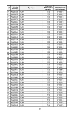 26
Α/Α
Κωδικός
Πρότασης
Περιφέρεια
Βαθμολογία
Αντικειμενικών
Κριτηρίων
Επιχορηγούμενος
Προϋπολογισμός
110 Ν5ΠΤ-01938 ΑΤΤΙΚΗ 83,50 25.000,00 €
111 Ν5ΠΤ-01992 ΑΤΤΙΚΗ 83,50 25.000,00 €
112 Ν5ΠΤ-02025 ΑΤΤΙΚΗ 83,50 25.000,00 €
113 Ν5ΠΤ-02133 ΑΤΤΙΚΗ 83,50 25.000,00 €
114 Ν5ΠΤ-02220 ΑΤΤΙΚΗ 83,50 25.000,00 €
115 Ν5ΠΤ-02237 ΑΤΤΙΚΗ 83,50 25.000,00 €
116 Ν5ΠΤ-02247 ΑΤΤΙΚΗ 83,50 24.834,50 €
117 Ν5ΠΤ-02280 ΑΤΤΙΚΗ 83,50 25.000,00 €
118 Ν5ΠΤ-02304 ΑΤΤΙΚΗ 83,50 25.000,00 €
119 Ν5ΠΤ-02323 ΑΤΤΙΚΗ 83,50 25.000,00 €
120 Ν5ΠΤ-02333 ΑΤΤΙΚΗ 83,50 24.982,35 €
121 Ν5ΠΤ-02356 ΑΤΤΙΚΗ 83,50 25.000,00 €
122 Ν5ΠΤ-02417 ΑΤΤΙΚΗ 83,50 25.000,00 €
123 Ν5ΠΤ-02554 ΑΤΤΙΚΗ 83,50 25.000,00 €
124 Ν5ΠΤ-02577 ΑΤΤΙΚΗ 83,50 25.000,00 €
125 Ν5ΠΤ-02612 ΑΤΤΙΚΗ 83,50 25.000,00 €
126 Ν5ΠΤ-02626 ΑΤΤΙΚΗ 83,50 25.000,00 €
127 Ν5ΠΤ-02719 ΑΤΤΙΚΗ 83,50 24.980,00 €
128 Ν5ΠΤ-02748 ΑΤΤΙΚΗ 83,50 20.680,00 €
129 Ν5ΠΤ-02797 ΑΤΤΙΚΗ 83,50 25.000,00 €
130 Ν5ΠΤ-02820 ΑΤΤΙΚΗ 83,50 25.000,00 €
131 Ν5ΠΤ-02836 ΑΤΤΙΚΗ 83,50 25.000,00 €
132 Ν5ΠΤ-02905 ΑΤΤΙΚΗ 83,50 25.000,00 €
133 Ν5ΠΤ-02908 ΑΤΤΙΚΗ 83,50 25.000,00 €
134 Ν5ΠΤ-02926 ΑΤΤΙΚΗ 83,50 24.900,00 €
135 Ν5ΠΤ-02951 ΑΤΤΙΚΗ 83,50 17.000,00 €
136 Ν5ΠΤ-02969 ΑΤΤΙΚΗ 83,50 24.080,00 €
137 Ν5ΠΤ-03086 ΑΤΤΙΚΗ 83,50 10.659,80 €
138 Ν5ΠΤ-03095 ΑΤΤΙΚΗ 83,50 25.000,00 €
139 Ν5ΠΤ-03185 ΑΤΤΙΚΗ 83,50 25.000,00 €
140 Ν5ΠΤ-03281 ΑΤΤΙΚΗ 83,50 25.000,00 €
141 Ν5ΠΤ-03379 ΑΤΤΙΚΗ 83,50 25.000,00 €
142 Ν5ΠΤ-03407 ΑΤΤΙΚΗ 83,50 25.000,00 €
143 Ν5ΠΤ-03417 ΑΤΤΙΚΗ 83,50 25.000,00 €
144 Ν5ΠΤ-03552 ΑΤΤΙΚΗ 83,50 25.000,00 €
145 Ν5ΠΤ-03637 ΑΤΤΙΚΗ 83,50 24.034,40 €
146 Ν5ΠΤ-03814 ΑΤΤΙΚΗ 83,50 25.000,00 €
147 Ν5ΠΤ-03888 ΑΤΤΙΚΗ 83,50 25.000,00 €
148 Ν5ΠΤ-03914 ΑΤΤΙΚΗ 83,50 25.000,00 €
149 Ν5ΠΤ-03997 ΑΤΤΙΚΗ 83,50 25.000,00 €
150 Ν5ΠΤ-04087 ΑΤΤΙΚΗ 83,50 25.000,00 €
151 Ν5ΠΤ-04197 ΑΤΤΙΚΗ 83,50 24.400,00 €
152 Ν5ΠΤ-04250 ΑΤΤΙΚΗ 83,50 25.000,00 €
153 Ν5ΠΤ-04307 ΑΤΤΙΚΗ 83,50 25.000,00 €
154 Ν5ΠΤ-04350 ΑΤΤΙΚΗ 83,50 25.000,00 €
155 Ν5ΠΤ-04439 ΑΤΤΙΚΗ 83,50 25.000,00 €
156 Ν5ΠΤ-02584 ΑΤΤΙΚΗ 83,42 25.000,00 €
157 Ν5ΠΤ-02970 ΑΤΤΙΚΗ 83,30 25.000,00 €
158 Ν5ΠΤ-00437 ΑΤΤΙΚΗ 83,26 25.000,00 €
159 Ν5ΠΤ-00902 ΑΤΤΙΚΗ 82,77 25.000,00 €
160 Ν5ΠΤ-00907 ΑΤΤΙΚΗ 82,50 25.000,00 €
161 Ν5ΠΤ-02355 ΑΤΤΙΚΗ 82,49 25.000,00 €
162 Ν5ΠΤ-00492 ΑΤΤΙΚΗ 82,40 25.000,00 €
163 Ν5ΠΤ-03796 ΑΤΤΙΚΗ 82,40 25.000,00 €
164 Ν5ΠΤ-03362 ΑΤΤΙΚΗ 82,39 25.000,00 €
165 Ν5ΠΤ-02586 ΑΤΤΙΚΗ 82,37 24.760,00 €
166 Ν5ΠΤ-01013 ΑΤΤΙΚΗ 82,11 9.612,50 €
167 Ν5ΠΤ-00938 ΑΤΤΙΚΗ 81,86 25.000,00 €
ΑΔΑ: ΩΦΤΞ465ΧΙ8-7ΝΧ
 