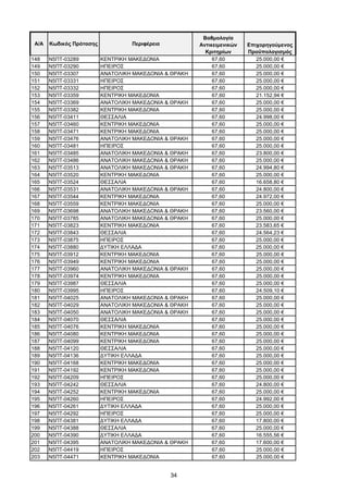 34
Α/Α Κωδικός Πρότασης Περιφέρεια
Βαθμολογία
Αντικειμενικών
Κριτηρίων
Επιχορηγούμενος
Προϋπολογισμός
148 Ν5ΠΤ-03289 ΚΕΝΤΡΙΚΗ ΜΑΚΕΔΟΝΙΑ 67,60 25.000,00 €
149 Ν5ΠΤ-03290 ΗΠΕΙΡΟΣ 67,60 25.000,00 €
150 Ν5ΠΤ-03307 ΑΝΑΤΟΛΙΚΗ ΜΑΚΕΔΟΝΙΑ & ΘΡΑΚΗ 67,60 25.000,00 €
151 Ν5ΠΤ-03331 ΗΠΕΙΡΟΣ 67,60 25.000,00 €
152 Ν5ΠΤ-03332 ΗΠΕΙΡΟΣ 67,60 25.000,00 €
153 Ν5ΠΤ-03359 ΚΕΝΤΡΙΚΗ ΜΑΚΕΔΟΝΙΑ 67,60 21.152,94 €
154 Ν5ΠΤ-03369 ΑΝΑΤΟΛΙΚΗ ΜΑΚΕΔΟΝΙΑ & ΘΡΑΚΗ 67,60 25.000,00 €
155 Ν5ΠΤ-03382 ΚΕΝΤΡΙΚΗ ΜΑΚΕΔΟΝΙΑ 67,60 25.000,00 €
156 Ν5ΠΤ-03411 ΘΕΣΣΑΛΙΑ 67,60 24.998,00 €
157 Ν5ΠΤ-03460 ΚΕΝΤΡΙΚΗ ΜΑΚΕΔΟΝΙΑ 67,60 25.000,00 €
158 Ν5ΠΤ-03471 ΚΕΝΤΡΙΚΗ ΜΑΚΕΔΟΝΙΑ 67,60 25.000,00 €
159 Ν5ΠΤ-03476 ΑΝΑΤΟΛΙΚΗ ΜΑΚΕΔΟΝΙΑ & ΘΡΑΚΗ 67,60 25.000,00 €
160 Ν5ΠΤ-03481 ΗΠΕΙΡΟΣ 67,60 25.000,00 €
161 Ν5ΠΤ-03485 ΑΝΑΤΟΛΙΚΗ ΜΑΚΕΔΟΝΙΑ & ΘΡΑΚΗ 67,60 23.800,00 €
162 Ν5ΠΤ-03486 ΑΝΑΤΟΛΙΚΗ ΜΑΚΕΔΟΝΙΑ & ΘΡΑΚΗ 67,60 25.000,00 €
163 Ν5ΠΤ-03513 ΑΝΑΤΟΛΙΚΗ ΜΑΚΕΔΟΝΙΑ & ΘΡΑΚΗ 67,60 24.994,80 €
164 Ν5ΠΤ-03520 ΚΕΝΤΡΙΚΗ ΜΑΚΕΔΟΝΙΑ 67,60 25.000,00 €
165 Ν5ΠΤ-03524 ΘΕΣΣΑΛΙΑ 67,60 16.658,80 €
166 Ν5ΠΤ-03531 ΑΝΑΤΟΛΙΚΗ ΜΑΚΕΔΟΝΙΑ & ΘΡΑΚΗ 67,60 24.800,00 €
167 Ν5ΠΤ-03544 ΚΕΝΤΡΙΚΗ ΜΑΚΕΔΟΝΙΑ 67,60 24.972,00 €
168 Ν5ΠΤ-03559 ΚΕΝΤΡΙΚΗ ΜΑΚΕΔΟΝΙΑ 67,60 25.000,00 €
169 Ν5ΠΤ-03698 ΑΝΑΤΟΛΙΚΗ ΜΑΚΕΔΟΝΙΑ & ΘΡΑΚΗ 67,60 23.560,00 €
170 Ν5ΠΤ-03785 ΑΝΑΤΟΛΙΚΗ ΜΑΚΕΔΟΝΙΑ & ΘΡΑΚΗ 67,60 25.000,00 €
171 Ν5ΠΤ-03823 ΚΕΝΤΡΙΚΗ ΜΑΚΕΔΟΝΙΑ 67,60 23.583,65 €
172 Ν5ΠΤ-03843 ΘΕΣΣΑΛΙΑ 67,60 24.564,23 €
173 Ν5ΠΤ-03875 ΗΠΕΙΡΟΣ 67,60 25.000,00 €
174 Ν5ΠΤ-03880 ΔΥΤΙΚΗ ΕΛΛΑΔΑ 67,60 25.000,00 €
175 Ν5ΠΤ-03912 ΚΕΝΤΡΙΚΗ ΜΑΚΕΔΟΝΙΑ 67,60 25.000,00 €
176 Ν5ΠΤ-03949 ΚΕΝΤΡΙΚΗ ΜΑΚΕΔΟΝΙΑ 67,60 25.000,00 €
177 Ν5ΠΤ-03960 ΑΝΑΤΟΛΙΚΗ ΜΑΚΕΔΟΝΙΑ & ΘΡΑΚΗ 67,60 25.000,00 €
178 Ν5ΠΤ-03974 ΚΕΝΤΡΙΚΗ ΜΑΚΕΔΟΝΙΑ 67,60 25.000,00 €
179 Ν5ΠΤ-03987 ΘΕΣΣΑΛΙΑ 67,60 25.000,00 €
180 Ν5ΠΤ-03995 ΗΠΕΙΡΟΣ 67,60 24.509,10 €
181 Ν5ΠΤ-04025 ΑΝΑΤΟΛΙΚΗ ΜΑΚΕΔΟΝΙΑ & ΘΡΑΚΗ 67,60 25.000,00 €
182 Ν5ΠΤ-04029 ΑΝΑΤΟΛΙΚΗ ΜΑΚΕΔΟΝΙΑ & ΘΡΑΚΗ 67,60 25.000,00 €
183 Ν5ΠΤ-04050 ΑΝΑΤΟΛΙΚΗ ΜΑΚΕΔΟΝΙΑ & ΘΡΑΚΗ 67,60 25.000,00 €
184 Ν5ΠΤ-04070 ΘΕΣΣΑΛΙΑ 67,60 25.000,00 €
185 Ν5ΠΤ-04076 ΚΕΝΤΡΙΚΗ ΜΑΚΕΔΟΝΙΑ 67,60 25.000,00 €
186 Ν5ΠΤ-04080 ΚΕΝΤΡΙΚΗ ΜΑΚΕΔΟΝΙΑ 67,60 25.000,00 €
187 Ν5ΠΤ-04099 ΚΕΝΤΡΙΚΗ ΜΑΚΕΔΟΝΙΑ 67,60 25.000,00 €
188 Ν5ΠΤ-04120 ΘΕΣΣΑΛΙΑ 67,60 25.000,00 €
189 Ν5ΠΤ-04136 ΔΥΤΙΚΗ ΕΛΛΑΔΑ 67,60 25.000,00 €
190 Ν5ΠΤ-04168 ΚΕΝΤΡΙΚΗ ΜΑΚΕΔΟΝΙΑ 67,60 25.000,00 €
191 Ν5ΠΤ-04192 ΚΕΝΤΡΙΚΗ ΜΑΚΕΔΟΝΙΑ 67,60 25.000,00 €
192 Ν5ΠΤ-04209 ΗΠΕΙΡΟΣ 67,60 25.000,00 €
193 Ν5ΠΤ-04242 ΘΕΣΣΑΛΙΑ 67,60 24.800,00 €
194 Ν5ΠΤ-04252 ΚΕΝΤΡΙΚΗ ΜΑΚΕΔΟΝΙΑ 67,60 25.000,00 €
195 Ν5ΠΤ-04260 ΗΠΕΙΡΟΣ 67,60 24.992,00 €
196 Ν5ΠΤ-04261 ΔΥΤΙΚΗ ΕΛΛΑΔΑ 67,60 25.000,00 €
197 Ν5ΠΤ-04292 ΗΠΕΙΡΟΣ 67,60 25.000,00 €
198 Ν5ΠΤ-04381 ΔΥΤΙΚΗ ΕΛΛΑΔΑ 67,60 17.800,00 €
199 Ν5ΠΤ-04388 ΘΕΣΣΑΛΙΑ 67,60 25.000,00 €
200 Ν5ΠΤ-04390 ΔΥΤΙΚΗ ΕΛΛΑΔΑ 67,60 16.555,56 €
201 Ν5ΠΤ-04395 ΑΝΑΤΟΛΙΚΗ ΜΑΚΕΔΟΝΙΑ & ΘΡΑΚΗ 67,60 17.600,00 €
202 Ν5ΠΤ-04419 ΗΠΕΙΡΟΣ 67,60 25.000,00 €
203 Ν5ΠΤ-04471 ΚΕΝΤΡΙΚΗ ΜΑΚΕΔΟΝΙΑ 67,60 25.000,00 €
ΑΔΑ: ΩΦΤΞ465ΧΙ8-7ΝΧ
 