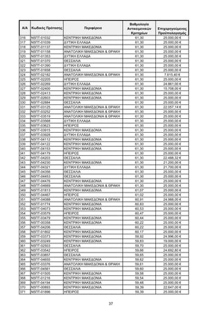 37
Α/Α Κωδικός Πρότασης Περιφέρεια
Βαθμολογία
Αντικειμενικών
Κριτηρίων
Επιχορηγούμενος
Προϋπολογισμός
316 Ν5ΠΤ-01032 ΚΕΝΤΡΙΚΗ ΜΑΚΕΔΟΝΙΑ 61,30 25.000,00 €
317 Ν5ΠΤ-01039 ΔΥΤΙΚΗ ΕΛΛΑΔΑ 61,30 25.000,00 €
318 Ν5ΠΤ-01137 ΚΕΝΤΡΙΚΗ ΜΑΚΕΔΟΝΙΑ 61,30 25.000,00 €
319 Ν5ΠΤ-01158 ΑΝΑΤΟΛΙΚΗ ΜΑΚΕΔΟΝΙΑ & ΘΡΑΚΗ 61,30 25.000,00 €
320 Ν5ΠΤ-01353 ΔΥΤΙΚΗ ΕΛΛΑΔΑ 61,30 25.000,00 €
321 Ν5ΠΤ-01370 ΘΕΣΣΑΛΙΑ 61,30 25.000,00 €
322 Ν5ΠΤ-01390 ΔΥΤΙΚΗ ΕΛΛΑΔΑ 61,30 25.000,00 €
323 Ν5ΠΤ-01658 ΘΕΣΣΑΛΙΑ 61,30 25.000,00 €
324 Ν5ΠΤ-02182 ΑΝΑΤΟΛΙΚΗ ΜΑΚΕΔΟΝΙΑ & ΘΡΑΚΗ 61,30 7.615,40 €
325 Ν5ΠΤ-02205 ΗΠΕΙΡΟΣ 61,30 25.000,00 €
326 Ν5ΠΤ-02269 ΔΥΤΙΚΗ ΕΛΛΑΔΑ 61,30 24.861,00 €
327 Ν5ΠΤ-02400 ΚΕΝΤΡΙΚΗ ΜΑΚΕΔΟΝΙΑ 61,30 15.708,00 €
328 Ν5ΠΤ-02413 ΚΕΝΤΡΙΚΗ ΜΑΚΕΔΟΝΙΑ 61,30 25.000,00 €
329 Ν5ΠΤ-02603 ΚΕΝΤΡΙΚΗ ΜΑΚΕΔΟΝΙΑ 61,30 25.000,00 €
330 Ν5ΠΤ-02884 ΘΕΣΣΑΛΙΑ 61,30 25.000,00 €
331 Ν5ΠΤ-03125 ΑΝΑΤΟΛΙΚΗ ΜΑΚΕΔΟΝΙΑ & ΘΡΑΚΗ 61,30 22.057,14 €
332 Ν5ΠΤ-03252 ΑΝΑΤΟΛΙΚΗ ΜΑΚΕΔΟΝΙΑ & ΘΡΑΚΗ 61,30 25.000,00 €
333 Ν5ΠΤ-03519 ΑΝΑΤΟΛΙΚΗ ΜΑΚΕΔΟΝΙΑ & ΘΡΑΚΗ 61,30 25.000,00 €
334 Ν5ΠΤ-03568 ΔΥΤΙΚΗ ΕΛΛΑΔΑ 61,30 25.000,00 €
335 Ν5ΠΤ-03623 ΗΠΕΙΡΟΣ 61,30 25.000,00 €
336 Ν5ΠΤ-03915 ΚΕΝΤΡΙΚΗ ΜΑΚΕΔΟΝΙΑ 61,30 25.000,00 €
337 Ν5ΠΤ-03928 ΔΥΤΙΚΗ ΕΛΛΑΔΑ 61,30 25.000,00 €
338 Ν5ΠΤ-04112 ΚΕΝΤΡΙΚΗ ΜΑΚΕΔΟΝΙΑ 61,30 25.000,00 €
339 Ν5ΠΤ-04122 ΚΕΝΤΡΙΚΗ ΜΑΚΕΔΟΝΙΑ 61,30 25.000,00 €
340 Ν5ΠΤ-04153 ΚΕΝΤΡΙΚΗ ΜΑΚΕΔΟΝΙΑ 61,30 25.000,00 €
341 Ν5ΠΤ-04179 ΗΠΕΙΡΟΣ 61,30 25.000,00 €
342 Ν5ΠΤ-04203 ΘΕΣΣΑΛΙΑ 61,30 22.488,32 €
343 Ν5ΠΤ-04230 ΚΕΝΤΡΙΚΗ ΜΑΚΕΔΟΝΙΑ 61,30 21.200,00 €
344 Ν5ΠΤ-04321 ΔΥΤΙΚΗ ΕΛΛΑΔΑ 61,30 21.700,00 €
345 Ν5ΠΤ-04356 ΘΕΣΣΑΛΙΑ 61,30 25.000,00 €
346 Ν5ΠΤ-04453 ΘΕΣΣΑΛΙΑ 61,30 25.000,00 €
347 Ν5ΠΤ-04476 ΚΕΝΤΡΙΚΗ ΜΑΚΕΔΟΝΙΑ 61,30 25.000,00 €
348 Ν5ΠΤ-04669 ΑΝΑΤΟΛΙΚΗ ΜΑΚΕΔΟΝΙΑ & ΘΡΑΚΗ 61,30 25.000,00 €
349 Ν5ΠΤ-01813 ΚΕΝΤΡΙΚΗ ΜΑΚΕΔΟΝΙΑ 61,07 25.000,00 €
350 Ν5ΠΤ-04467 ΗΠΕΙΡΟΣ 61,02 25.000,00 €
351 Ν5ΠΤ-04088 ΑΝΑΤΟΛΙΚΗ ΜΑΚΕΔΟΝΙΑ & ΘΡΑΚΗ 60,91 24.988,00 €
352 Ν5ΠΤ-01774 ΚΕΝΤΡΙΚΗ ΜΑΚΕΔΟΝΙΑ 60,83 25.000,00 €
353 Ν5ΠΤ-04073 ΚΕΝΤΡΙΚΗ ΜΑΚΕΔΟΝΙΑ 60,53 25.000,00 €
354 Ν5ΠΤ-03579 ΗΠΕΙΡΟΣ 60,47 25.000,00 €
355 Ν5ΠΤ-03479 ΚΕΝΤΡΙΚΗ ΜΑΚΕΔΟΝΙΑ 60,44 25.000,00 €
356 Ν5ΠΤ-00358 ΚΕΝΤΡΙΚΗ ΜΑΚΕΔΟΝΙΑ 60,22 25.000,00 €
357 Ν5ΠΤ-04206 ΘΕΣΣΑΛΙΑ 60,22 25.000,00 €
358 Ν5ΠΤ-01802 ΚΕΝΤΡΙΚΗ ΜΑΚΕΔΟΝΙΑ 60,17 25.000,00 €
359 Ν5ΠΤ-03373 ΚΕΝΤΡΙΚΗ ΜΑΚΕΔΟΝΙΑ 59,92 24.996,00 €
360 Ν5ΠΤ-03249 ΚΕΝΤΡΙΚΗ ΜΑΚΕΔΟΝΙΑ 59,83 19.000,00 €
361 Ν5ΠΤ-02503 ΘΕΣΣΑΛΙΑ 59,70 25.000,00 €
362 Ν5ΠΤ-03542 ΗΠΕΙΡΟΣ 59,66 24.692,80 €
363 Ν5ΠΤ-03857 ΘΕΣΣΑΛΙΑ 59,65 25.000,00 €
364 Ν5ΠΤ-04655 ΚΕΝΤΡΙΚΗ ΜΑΚΕΔΟΝΙΑ 59,62 25.000,00 €
365 Ν5ΠΤ-03376 ΑΝΑΤΟΛΙΚΗ ΜΑΚΕΔΟΝΙΑ & ΘΡΑΚΗ 59,61 25.000,00 €
366 Ν5ΠΤ-04561 ΘΕΣΣΑΛΙΑ 59,60 25.000,00 €
367 Ν5ΠΤ-01505 ΚΕΝΤΡΙΚΗ ΜΑΚΕΔΟΝΙΑ 59,58 25.000,00 €
368 Ν5ΠΤ-01216 ΚΕΝΤΡΙΚΗ ΜΑΚΕΔΟΝΙΑ 59,54 25.000,00 €
369 Ν5ΠΤ-04194 ΚΕΝΤΡΙΚΗ ΜΑΚΕΔΟΝΙΑ 59,48 25.000,00 €
370 Ν5ΠΤ-00893 ΚΕΝΤΡΙΚΗ ΜΑΚΕΔΟΝΙΑ 59,39 22.647,00 €
371 Ν5ΠΤ-01896 ΗΠΕΙΡΟΣ 59,39 25.000,00 €
ΑΔΑ: ΩΦΤΞ465ΧΙ8-7ΝΧ
 