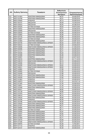 38
Α/Α Κωδικός Πρότασης Περιφέρεια
Βαθμολογία
Αντικειμενικών
Κριτηρίων
Επιχορηγούμενος
Προϋπολογισμός
372 Ν5ΠΤ-01953 ΚΕΝΤΡΙΚΗ ΜΑΚΕΔΟΝΙΑ 59,37 25.000,00 €
373 Ν5ΠΤ-02798 ΚΕΝΤΡΙΚΗ ΜΑΚΕΔΟΝΙΑ 59,21 25.000,00 €
374 Ν5ΠΤ-03924 ΗΠΕΙΡΟΣ 59,13 25.000,00 €
375 Ν5ΠΤ-00107 ΘΕΣΣΑΛΙΑ 59,09 10.354,04 €
376 Ν5ΠΤ-02023 ΘΕΣΣΑΛΙΑ 59,05 20.360,00 €
377 Ν5ΠΤ-04325 ΔΥΤΙΚΗ ΕΛΛΑΔΑ 59,02 24.875,38 €
378 Ν5ΠΤ-02832 ΚΕΝΤΡΙΚΗ ΜΑΚΕΔΟΝΙΑ 59,01 25.000,00 €
379 Ν5ΠΤ-02956 ΘΕΣΣΑΛΙΑ 59,00 25.000,00 €
380 Ν5ΠΤ-04555 ΔΥΤΙΚΗ ΕΛΛΑΔΑ 58,99 25.000,00 €
381 Ν5ΠΤ-02865 ΚΕΝΤΡΙΚΗ ΜΑΚΕΔΟΝΙΑ 58,98 25.000,00 €
382 Ν5ΠΤ-04145 ΚΕΝΤΡΙΚΗ ΜΑΚΕΔΟΝΙΑ 58,96 25.000,00 €
383 Ν5ΠΤ-03587 ΔΥΤΙΚΗ ΕΛΛΑΔΑ 58,79 25.000,00 €
384 Ν5ΠΤ-03360 ΚΕΝΤΡΙΚΗ ΜΑΚΕΔΟΝΙΑ 58,57 24.987,50 €
385 Ν5ΠΤ-04190 ΑΝΑΤΟΛΙΚΗ ΜΑΚΕΔΟΝΙΑ & ΘΡΑΚΗ 58,54 22.051,66 €
386 Ν5ΠΤ-00433 ΔΥΤΙΚΗ ΕΛΛΑΔΑ 58,50 25.000,00 €
387 Ν5ΠΤ-04006 ΑΝΑΤΟΛΙΚΗ ΜΑΚΕΔΟΝΙΑ & ΘΡΑΚΗ 58,44 21.040,00 €
388 Ν5ΠΤ-00286 ΚΕΝΤΡΙΚΗ ΜΑΚΕΔΟΝΙΑ 58,41 25.000,00 €
389 Ν5ΠΤ-01417 ΚΕΝΤΡΙΚΗ ΜΑΚΕΔΟΝΙΑ 58,41 25.000,00 €
390 Ν5ΠΤ-00346 ΚΕΝΤΡΙΚΗ ΜΑΚΕΔΟΝΙΑ 58,40 25.000,00 €
391 Ν5ΠΤ-02388 ΚΕΝΤΡΙΚΗ ΜΑΚΕΔΟΝΙΑ 58,36 25.000,00 €
392 Ν5ΠΤ-03097 ΗΠΕΙΡΟΣ 58,32 24.977,00 €
393 Ν5ΠΤ-03416 ΚΕΝΤΡΙΚΗ ΜΑΚΕΔΟΝΙΑ 58,31 22.171,43 €
394 Ν5ΠΤ-03619 ΑΝΑΤΟΛΙΚΗ ΜΑΚΕΔΟΝΙΑ & ΘΡΑΚΗ 58,14 25.000,00 €
395 Ν5ΠΤ-04406 ΘΕΣΣΑΛΙΑ 58,14 25.000,00 €
396 Ν5ΠΤ-02208 ΑΝΑΤΟΛΙΚΗ ΜΑΚΕΔΟΝΙΑ & ΘΡΑΚΗ 58,02 25.000,00 €
397 Ν5ΠΤ-02631 ΑΝΑΤΟΛΙΚΗ ΜΑΚΕΔΟΝΙΑ & ΘΡΑΚΗ 58,00 25.000,00 €
398 Ν5ΠΤ-02964 ΗΠΕΙΡΟΣ 57,99 25.000,00 €
399 Ν5ΠΤ-03085 ΔΥΤΙΚΗ ΕΛΛΑΔΑ 57,95 22.602,00 €
400 Ν5ΠΤ-02448 ΘΕΣΣΑΛΙΑ 57,88 25.000,00 €
401 Ν5ΠΤ-03019 ΚΕΝΤΡΙΚΗ ΜΑΚΕΔΟΝΙΑ 57,85 25.000,00 €
402 Ν5ΠΤ-00208 ΚΕΝΤΡΙΚΗ ΜΑΚΕΔΟΝΙΑ 57,82 25.000,00 €
403 Ν5ΠΤ-01803 ΗΠΕΙΡΟΣ 57,77 25.000,00 €
404 Ν5ΠΤ-03973 ΗΠΕΙΡΟΣ 57,37 24.576,71 €
405 Ν5ΠΤ-01545 ΚΕΝΤΡΙΚΗ ΜΑΚΕΔΟΝΙΑ 57,35 25.000,00 €
406 Ν5ΠΤ-03831 ΑΝΑΤΟΛΙΚΗ ΜΑΚΕΔΟΝΙΑ & ΘΡΑΚΗ 57,34 25.000,00 €
407 Ν5ΠΤ-03348 ΚΕΝΤΡΙΚΗ ΜΑΚΕΔΟΝΙΑ 57,23 25.000,00 €
408 Ν5ΠΤ-00221 ΗΠΕΙΡΟΣ 56,82 25.000,00 €
409 Ν5ΠΤ-03139 ΑΝΑΤΟΛΙΚΗ ΜΑΚΕΔΟΝΙΑ & ΘΡΑΚΗ 56,80 25.000,00 €
410 Ν5ΠΤ-01879 ΚΕΝΤΡΙΚΗ ΜΑΚΕΔΟΝΙΑ 56,77 25.000,00 €
411 Ν5ΠΤ-00819 ΑΝΑΤΟΛΙΚΗ ΜΑΚΕΔΟΝΙΑ & ΘΡΑΚΗ 56,75 25.000,00 €
412 Ν5ΠΤ-04030 ΚΕΝΤΡΙΚΗ ΜΑΚΕΔΟΝΙΑ 56,69 25.000,00 €
413 Ν5ΠΤ-03758 ΗΠΕΙΡΟΣ 56,59 25.000,00 €
414 Ν5ΠΤ-02796 ΑΝΑΤΟΛΙΚΗ ΜΑΚΕΔΟΝΙΑ & ΘΡΑΚΗ 56,50 25.000,00 €
415 Ν5ΠΤ-04500 ΚΕΝΤΡΙΚΗ ΜΑΚΕΔΟΝΙΑ 56,50 25.000,00 €
416 Ν5ΠΤ-01027 ΚΕΝΤΡΙΚΗ ΜΑΚΕΔΟΝΙΑ 56,21 25.000,00 €
417 Ν5ΠΤ-00806 ΚΕΝΤΡΙΚΗ ΜΑΚΕΔΟΝΙΑ 56,11 25.000,00 €
418 Ν5ΠΤ-04268 ΔΥΤΙΚΗ ΕΛΛΑΔΑ 56,11 25.000,00 €
419 Ν5ΠΤ-03055 ΚΕΝΤΡΙΚΗ ΜΑΚΕΔΟΝΙΑ 55,97 25.000,00 €
420 Ν5ΠΤ-04207 ΚΕΝΤΡΙΚΗ ΜΑΚΕΔΟΝΙΑ 55,92 25.000,00 €
421 Ν5ΠΤ-00927 ΚΕΝΤΡΙΚΗ ΜΑΚΕΔΟΝΙΑ 55,72 25.000,00 €
422 Ν5ΠΤ-01069 ΚΕΝΤΡΙΚΗ ΜΑΚΕΔΟΝΙΑ 55,71 25.000,00 €
423 Ν5ΠΤ-03016 ΚΕΝΤΡΙΚΗ ΜΑΚΕΔΟΝΙΑ 55,69 25.000,00 €
424 Ν5ΠΤ-01436 ΑΝΑΤΟΛΙΚΗ ΜΑΚΕΔΟΝΙΑ & ΘΡΑΚΗ 55,57 25.000,00 €
425 Ν5ΠΤ-00976 ΔΥΤΙΚΗ ΕΛΛΑΔΑ 55,48 9.704,00 €
426 Ν5ΠΤ-01110 ΗΠΕΙΡΟΣ 55,48 25.000,00 €
427 Ν5ΠΤ-04107 ΚΕΝΤΡΙΚΗ ΜΑΚΕΔΟΝΙΑ 55,36 25.000,00 €
ΑΔΑ: ΩΦΤΞ465ΧΙ8-7ΝΧ
 