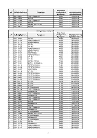 41
Α/Α Κωδικός Πρότασης Περιφέρεια
Βαθμολογία
Αντικειμενικών
Κριτηρίων
Επιχορηγούμενος
Προϋπολογισμός
28 Ν5ΠΤ-00442 ΠΕΛΟΠΟΝΝΗΣΟΣ 36,52 25.000,00 €
29 Ν5ΠΤ-03605 ΚΡΗΤΗ 35,87 25.000,00 €
30 Ν5ΠΤ-01566 ΠΕΛΟΠΟΝΝΗΣΟΣ 35,27 25.000,00 €
31 Ν5ΠΤ-01543 ΚΡΗΤΗ 34,51 25.000,00 €
32 Ν5ΠΤ-01269 ΔΥΤΙΚΗ ΜΑΚΕΔΟΝΙΑ 33,37 25.000,00 €
33 Ν5ΠΤ-00032 ΚΡΗΤΗ 22,11 25.000,00 €
Α/Α Κωδικός Πρότασης Περιφέρεια
Βαθμολογία
Αντικειμενικών
Κριτηρίων
Επιχορηγούμενος
Προϋπολογισμός
1 Ν5ΠΤ-00857 ΚΡΗΤΗ 75,85 25.000,00 €
2 Ν5ΠΤ-01506 ΠΕΛΟΠΟΝΝΗΣΟΣ 75,69 25.000,00 €
3 Ν5ΠΤ-01413 ΒΟΡΕΙΟ ΑΙΓΑΙΟ 75,26 25.000,00 €
4 Ν5ΠΤ-00923 ΚΡΗΤΗ 75,09 25.000,00 €
5 Ν5ΠΤ-00126 ΚΡΗΤΗ 74,98 25.000,00 €
6 Ν5ΠΤ-02880 ΠΕΛΟΠΟΝΝΗΣΟΣ 74,93 25.000,00 €
7 Ν5ΠΤ-00924 ΒΟΡΕΙΟ ΑΙΓΑΙΟ 74,92 25.000,00 €
8 Ν5ΠΤ-00331 ΙΟΝΙΑ ΝΗΣΙΑ 74,82 25.000,00 €
9 Ν5ΠΤ-04236 ΠΕΛΟΠΟΝΝΗΣΟΣ 73,00 25.000,00 €
10 Ν5ΠΤ-03809 ΚΡΗΤΗ 72,91 25.000,00 €
11 Ν5ΠΤ-03408 ΚΡΗΤΗ 72,18 25.000,00 €
12 Ν5ΠΤ-02601 ΒΟΡΕΙΟ ΑΙΓΑΙΟ 72,06 25.000,00 €
13 Ν5ΠΤ-00884 ΔΥΤΙΚΗ ΜΑΚΕΔΟΝΙΑ 71,35 25.000,00 €
14 Ν5ΠΤ-04418 ΠΕΛΟΠΟΝΝΗΣΟΣ 71,21 25.000,00 €
15 Ν5ΠΤ-04592 ΠΕΛΟΠΟΝΝΗΣΟΣ 70,09 25.000,00 €
16 Ν5ΠΤ-03557 ΙΟΝΙΑ ΝΗΣΙΑ 69,99 25.000,00 €
17 Ν5ΠΤ-02912 ΚΡΗΤΗ 69,64 40.000,00 €
18 Ν5ΠΤ-04583 ΠΕΛΟΠΟΝΝΗΣΟΣ 69,44 25.000,00 €
19 Ν5ΠΤ-04627 ΠΕΛΟΠΟΝΝΗΣΟΣ 68,68 22.400,00 €
20 Ν5ΠΤ-03025 ΠΕΛΟΠΟΝΝΗΣΟΣ 68,34 25.000,00 €
21 Ν5ΠΤ-02998 ΠΕΛΟΠΟΝΝΗΣΟΣ 68,29 25.000,00 €
22 Ν5ΠΤ-03510 ΚΡΗΤΗ 68,19 24.500,00 €
23 Ν5ΠΤ-00030 ΚΡΗΤΗ 67,60 23.950,80 €
24 Ν5ΠΤ-00069 ΚΡΗΤΗ 67,60 25.000,00 €
25 Ν5ΠΤ-00136 ΒΟΡΕΙΟ ΑΙΓΑΙΟ 67,60 24.966,00 €
26 Ν5ΠΤ-00174 ΠΕΛΟΠΟΝΝΗΣΟΣ 67,60 25.000,00 €
27 Ν5ΠΤ-00332 ΙΟΝΙΑ ΝΗΣΙΑ 67,60 25.000,00 €
28 Ν5ΠΤ-00503 ΠΕΛΟΠΟΝΝΗΣΟΣ 67,60 25.000,00 €
29 Ν5ΠΤ-00643 ΙΟΝΙΑ ΝΗΣΙΑ 67,60 25.000,00 €
30 Ν5ΠΤ-00652 ΠΕΛΟΠΟΝΝΗΣΟΣ 67,60 25.000,00 €
31 Ν5ΠΤ-00661 ΠΕΛΟΠΟΝΝΗΣΟΣ 67,60 25.000,00 €
32 Ν5ΠΤ-00709 ΚΡΗΤΗ 67,60 5.000,00 €
33 Ν5ΠΤ-00711 ΙΟΝΙΑ ΝΗΣΙΑ 67,60 25.000,00 €
34 Ν5ΠΤ-00805 ΚΡΗΤΗ 67,60 13.215,00 €
35 Ν5ΠΤ-00841 ΠΕΛΟΠΟΝΝΗΣΟΣ 67,60 25.000,00 €
36 Ν5ΠΤ-00879 ΙΟΝΙΑ ΝΗΣΙΑ 67,60 25.000,00 €
37 Ν5ΠΤ-00912 ΒΟΡΕΙΟ ΑΙΓΑΙΟ 67,60 25.000,00 €
38 Ν5ΠΤ-01064 ΔΥΤΙΚΗ ΜΑΚΕΔΟΝΙΑ 67,60 25.000,00 €
39 Ν5ΠΤ-01104 ΒΟΡΕΙΟ ΑΙΓΑΙΟ 67,60 25.000,00 €
40 Ν5ΠΤ-01297 ΙΟΝΙΑ ΝΗΣΙΑ 67,60 25.000,00 €
41 Ν5ΠΤ-01326 ΒΟΡΕΙΟ ΑΙΓΑΙΟ 67,60 25.000,00 €
42 Ν5ΠΤ-01493 ΚΡΗΤΗ 67,60 25.000,00 €
43 Ν5ΠΤ-01526 ΙΟΝΙΑ ΝΗΣΙΑ 67,60 25.000,00 €
44 Ν5ΠΤ-01612 ΠΕΛΟΠΟΝΝΗΣΟΣ 67,60 25.000,00 €
45 Ν5ΠΤ-01714 ΠΕΛΟΠΟΝΝΗΣΟΣ 67,60 25.000,00 €
Κατηγορία Δικαιούχου: Β
ΑΔΑ: ΩΦΤΞ465ΧΙ8-7ΝΧ
 