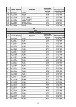 44
Α/Α Κωδικός Πρότασης Περιφέρεια
Βαθμολογία
Αντικειμενικών
Κριτηρίων
Επιχορηγούμενος
Προϋπολογισμός
158 Ν5ΠΤ-04634 ΚΡΗΤΗ 46,46 25.000,00 €
159 Ν5ΠΤ-01239 ΚΡΗΤΗ 45,94 25.000,00 €
160 Ν5ΠΤ-02867 ΚΡΗΤΗ 44,93 25.000,00 €
161 Ν5ΠΤ-03000 ΠΕΛΟΠΟΝΝΗΣΟΣ 43,31 25.000,00 €
162 Ν5ΠΤ-00249 ΠΕΛΟΠΟΝΝΗΣΟΣ 42,56 25.000,00 €
163 Ν5ΠΤ-04495 ΒΟΡΕΙΟ ΑΙΓΑΙΟ 39,42 25.000,00 €
164 Ν5ΠΤ-04234 ΒΟΡΕΙΟ ΑΙΓΑΙΟ 35,97 25.000,00 €
165 Ν5ΠΤ-02965 ΠΕΛΟΠΟΝΝΗΣΟΣ 35,00 25.000,00 €
166 Ν5ΠΤ-02254 ΚΡΗΤΗ 28,86 25.000,00 €
Α/Α Κωδικός Πρότασης Περιφέρεια
Βαθμολογία
Αντικειμενικών
Κριτηρίων
Επιχορηγούμενος
Προϋπολογισμός
1 Ν5ΠΤ-03885 ΑΤΤΙΚΗ 56,65 15.940,00 €
2 Ν5ΠΤ-00070 ΑΤΤΙΚΗ 56,62 25.000,00 €
3 Ν5ΠΤ-00896 ΑΤΤΙΚΗ 56,56 15.360,00 €
4 Ν5ΠΤ-04225 ΑΤΤΙΚΗ 56,33 10.600,00 €
5 Ν5ΠΤ-01668 ΑΤΤΙΚΗ 56,30 25.000,00 €
6 Ν5ΠΤ-03233 ΑΤΤΙΚΗ 56,04 25.000,00 €
7 Ν5ΠΤ-02497 ΑΤΤΙΚΗ 55,55 25.000,00 €
8 Ν5ΠΤ-00684 ΑΤΤΙΚΗ 55,43 24.996,00 €
9 Ν5ΠΤ-00218 ΑΤΤΙΚΗ 55,29 25.000,00 €
10 Ν5ΠΤ-01717 ΑΤΤΙΚΗ 55,03 24.992,20 €
11 Ν5ΠΤ-03693 ΑΤΤΙΚΗ 55,00 25.000,00 €
12 Ν5ΠΤ-04299 ΑΤΤΙΚΗ 54,67 25.000,00 €
13 Ν5ΠΤ-01174 ΑΤΤΙΚΗ 54,27 25.000,00 €
14 Ν5ΠΤ-03277 ΑΤΤΙΚΗ 53,50 25.000,00 €
15 Ν5ΠΤ-03338 ΑΤΤΙΚΗ 53,50 25.000,00 €
16 Ν5ΠΤ-03574 ΑΤΤΙΚΗ 53,50 25.000,00 €
17 Ν5ΠΤ-03804 ΑΤΤΙΚΗ 53,50 25.000,00 €
18 Ν5ΠΤ-01437 ΑΤΤΙΚΗ 53,18 25.000,00 €
19 Ν5ΠΤ-02116 ΑΤΤΙΚΗ 52,74 25.000,00 €
20 Ν5ΠΤ-03387 ΑΤΤΙΚΗ 52,44 25.000,00 €
21 Ν5ΠΤ-00177 ΑΤΤΙΚΗ 52,37 25.000,00 €
22 Ν5ΠΤ-02093 ΑΤΤΙΚΗ 52,00 25.000,00 €
23 Ν5ΠΤ-03684 ΑΤΤΙΚΗ 52,00 25.000,00 €
24 Ν5ΠΤ-03899 ΑΤΤΙΚΗ 52,00 25.000,00 €
25 Ν5ΠΤ-04379 ΑΤΤΙΚΗ 52,00 25.000,00 €
26 Ν5ΠΤ-04484 ΑΤΤΙΚΗ 52,00 25.000,00 €
27 Ν5ΠΤ-01298 ΑΤΤΙΚΗ 51,84 25.000,00 €
28 Ν5ΠΤ-01538 ΑΤΤΙΚΗ 51,17 25.000,00 €
29 Ν5ΠΤ-03121 ΑΤΤΙΚΗ 50,84 25.000,00 €
30 Ν5ΠΤ-04507 ΑΤΤΙΚΗ 49,80 25.000,00 €
31 Ν5ΠΤ-03023 ΑΤΤΙΚΗ 49,63 24.983,33 €
32 Ν5ΠΤ-03381 ΑΤΤΙΚΗ 49,18 25.000,00 €
33 Ν5ΠΤ-02415 ΑΤΤΙΚΗ 48,69 16.367,00 €
34 Ν5ΠΤ-03059 ΑΤΤΙΚΗ 48,20 25.000,00 €
35 Ν5ΠΤ-02060 ΑΤΤΙΚΗ 48,06 25.000,00 €
36 Ν5ΠΤ-01247 ΑΤΤΙΚΗ 46,37 24.600,00 €
37 Ν5ΠΤ-01586 ΑΤΤΙΚΗ 46,13 25.000,00 €
38 Ν5ΠΤ-00143 ΑΤΤΙΚΗ 43,83 23.900,00 €
39 Ν5ΠΤ-02447 ΑΤΤΙΚΗ 43,78 25.000,00 €
ΟΜΑΔΑ 3
Αττική
Κατηγορία Δικαιούχου: A
ΑΔΑ: ΩΦΤΞ465ΧΙ8-7ΝΧ
 