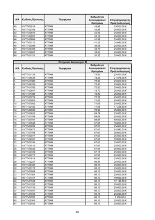 45
Α/Α Κωδικός Πρότασης Περιφέρεια
Βαθμολογία
Αντικειμενικών
Κριτηρίων
Επιχορηγούμενος
Προϋπολογισμός
40 Ν5ΠΤ-00914 ΑΤΤΙΚΗ 43,48 25.000,00 €
41 Ν5ΠΤ-02706 ΑΤΤΙΚΗ 42,86 25.000,00 €
42 Ν5ΠΤ-02870 ΑΤΤΙΚΗ 42,39 25.000,00 €
43 Ν5ΠΤ-03657 ΑΤΤΙΚΗ 42,14 25.000,00 €
44 Ν5ΠΤ-00689 ΑΤΤΙΚΗ 41,98 25.000,00 €
45 Ν5ΠΤ-00710 ΑΤΤΙΚΗ 41,53 24.040,00 €
46 Ν5ΠΤ-00399 ΑΤΤΙΚΗ 39,58 25.000,00 €
47 Ν5ΠΤ-04359 ΑΤΤΙΚΗ 34,79 25.000,00 €
48 Ν5ΠΤ-02607 ΑΤΤΙΚΗ 33,90 25.000,00 €
49 Ν5ΠΤ-01151 ΑΤΤΙΚΗ 26,32 25.000,00 €
Α/Α Κωδικός Πρότασης Περιφέρεια
Βαθμολογία
Αντικειμενικών
Κριτηρίων
Επιχορηγούμενος
Προϋπολογισμός
1 Ν5ΠΤ-01126 ΑΤΤΙΚΗ 73,45 25.000,00 €
2 Ν5ΠΤ-04534 ΑΤΤΙΚΗ 73,29 21.875,00 €
3 Ν5ΠΤ-01906 ΑΤΤΙΚΗ 72,93 25.000,00 €
4 Ν5ΠΤ-04709 ΑΤΤΙΚΗ 72,81 25.000,00 €
5 Ν5ΠΤ-01782 ΑΤΤΙΚΗ 72,80 25.000,00 €
6 Ν5ΠΤ-02647 ΑΤΤΙΚΗ 72,70 25.000,00 €
7 Ν5ΠΤ-01486 ΑΤΤΙΚΗ 72,39 25.000,00 €
8 Ν5ΠΤ-00774 ΑΤΤΙΚΗ 72,27 25.000,00 €
9 Ν5ΠΤ-02803 ΑΤΤΙΚΗ 71,63 25.000,00 €
10 Ν5ΠΤ-01952 ΑΤΤΙΚΗ 71,05 25.000,00 €
11 Ν5ΠΤ-02183 ΑΤΤΙΚΗ 71,05 17.235,60 €
12 Ν5ΠΤ-02035 ΑΤΤΙΚΗ 70,90 25.000,00 €
13 Ν5ΠΤ-00828 ΑΤΤΙΚΗ 69,74 25.000,00 €
14 Ν5ΠΤ-01784 ΑΤΤΙΚΗ 69,09 25.000,00 €
15 Ν5ΠΤ-00781 ΑΤΤΙΚΗ 68,61 40.000,00 €
16 Ν5ΠΤ-00538 ΑΤΤΙΚΗ 67,64 16.000,00 €
17 Ν5ΠΤ-00269 ΑΤΤΙΚΗ 67,60 25.000,00 €
18 Ν5ΠΤ-00672 ΑΤΤΙΚΗ 67,60 24.942,70 €
19 Ν5ΠΤ-01708 ΑΤΤΙΚΗ 67,60 25.000,00 €
20 Ν5ΠΤ-02077 ΑΤΤΙΚΗ 67,60 25.000,00 €
21 Ν5ΠΤ-02337 ΑΤΤΙΚΗ 67,60 19.000,00 €
22 Ν5ΠΤ-02536 ΑΤΤΙΚΗ 67,60 25.000,00 €
23 Ν5ΠΤ-03015 ΑΤΤΙΚΗ 67,60 25.000,00 €
24 Ν5ΠΤ-04032 ΑΤΤΙΚΗ 67,57 25.000,00 €
25 Ν5ΠΤ-02339 ΑΤΤΙΚΗ 67,11 25.000,00 €
26 Ν5ΠΤ-00777 ΑΤΤΙΚΗ 67,05 25.000,00 €
27 Ν5ΠΤ-01619 ΑΤΤΙΚΗ 66,90 25.000,00 €
28 Ν5ΠΤ-02227 ΑΤΤΙΚΗ 66,87 25.000,00 €
29 Ν5ΠΤ-04326 ΑΤΤΙΚΗ 66,73 25.000,00 €
30 Ν5ΠΤ-00172 ΑΤΤΙΚΗ 66,10 25.000,00 €
31 Ν5ΠΤ-00588 ΑΤΤΙΚΗ 66,10 25.000,00 €
32 Ν5ΠΤ-01061 ΑΤΤΙΚΗ 66,10 25.000,00 €
33 Ν5ΠΤ-01371 ΑΤΤΙΚΗ 66,10 10.000,00 €
34 Ν5ΠΤ-01532 ΑΤΤΙΚΗ 66,10 12.142,86 €
35 Ν5ΠΤ-01702 ΑΤΤΙΚΗ 66,10 25.000,00 €
36 Ν5ΠΤ-01733 ΑΤΤΙΚΗ 66,10 25.000,00 €
37 Ν5ΠΤ-01847 ΑΤΤΙΚΗ 66,10 25.000,00 €
38 Ν5ΠΤ-01943 ΑΤΤΙΚΗ 66,10 25.000,00 €
39 Ν5ΠΤ-02202 ΑΤΤΙΚΗ 66,10 5.500,00 €
40 Ν5ΠΤ-02363 ΑΤΤΙΚΗ 66,10 25.000,00 €
41 Ν5ΠΤ-02443 ΑΤΤΙΚΗ 66,10 25.000,00 €
Κατηγορία Δικαιούχου: B
ΑΔΑ: ΩΦΤΞ465ΧΙ8-7ΝΧ
 