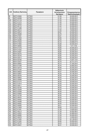 47
Α/Α Κωδικός Πρότασης Περιφέρεια
Βαθμολογία
Αντικειμενικών
Κριτηρίων
Επιχορηγούμενος
Προϋπολογισμός
98 Ν5ΠΤ-03464 ΑΤΤΙΚΗ 61,48 25.000,00 €
99 Ν5ΠΤ-02599 ΑΤΤΙΚΗ 61,36 25.000,00 €
100 Ν5ΠΤ-01118 ΑΤΤΙΚΗ 61,35 25.000,00 €
101 Ν5ΠΤ-01372 ΑΤΤΙΚΗ 61,30 25.000,00 €
102 Ν5ΠΤ-04303 ΑΤΤΙΚΗ 61,30 24.890,00 €
103 Ν5ΠΤ-04172 ΑΤΤΙΚΗ 61,22 25.000,00 €
104 Ν5ΠΤ-01288 ΑΤΤΙΚΗ 61,12 25.000,00 €
105 Ν5ΠΤ-00312 ΑΤΤΙΚΗ 61,05 18.000,00 €
106 Ν5ΠΤ-02972 ΑΤΤΙΚΗ 60,87 25.000,00 €
107 Ν5ΠΤ-00289 ΑΤΤΙΚΗ 60,76 25.000,00 €
108 Ν5ΠΤ-01581 ΑΤΤΙΚΗ 60,61 25.000,00 €
109 Ν5ΠΤ-01829 ΑΤΤΙΚΗ 60,60 25.000,00 €
110 Ν5ΠΤ-02285 ΑΤΤΙΚΗ 60,25 25.000,00 €
111 Ν5ΠΤ-01620 ΑΤΤΙΚΗ 60,16 23.666,67 €
112 Ν5ΠΤ-01850 ΑΤΤΙΚΗ 60,08 25.000,00 €
113 Ν5ΠΤ-00065 ΑΤΤΙΚΗ 59,80 7.811,76 €
114 Ν5ΠΤ-01379 ΑΤΤΙΚΗ 59,80 25.000,00 €
115 Ν5ΠΤ-01540 ΑΤΤΙΚΗ 59,80 25.000,00 €
116 Ν5ΠΤ-03081 ΑΤΤΙΚΗ 59,80 25.000,00 €
117 Ν5ΠΤ-04270 ΑΤΤΙΚΗ 59,80 25.000,00 €
118 Ν5ΠΤ-04376 ΑΤΤΙΚΗ 59,80 25.000,00 €
119 Ν5ΠΤ-03013 ΑΤΤΙΚΗ 59,69 25.000,00 €
120 Ν5ΠΤ-02336 ΑΤΤΙΚΗ 59,25 14.057,14 €
121 Ν5ΠΤ-03427 ΑΤΤΙΚΗ 59,16 20.721,57 €
122 Ν5ΠΤ-00693 ΑΤΤΙΚΗ 59,14 21.450,00 €
123 Ν5ΠΤ-01248 ΑΤΤΙΚΗ 58,76 24.800,00 €
124 Ν5ΠΤ-02419 ΑΤΤΙΚΗ 58,58 25.000,00 €
125 Ν5ΠΤ-01330 ΑΤΤΙΚΗ 58,43 25.000,00 €
126 Ν5ΠΤ-00624 ΑΤΤΙΚΗ 58,37 25.000,00 €
127 Ν5ΠΤ-02807 ΑΤΤΙΚΗ 58,35 24.180,00 €
128 Ν5ΠΤ-00335 ΑΤΤΙΚΗ 58,30 25.000,00 €
129 Ν5ΠΤ-00853 ΑΤΤΙΚΗ 58,30 25.000,00 €
130 Ν5ΠΤ-00998 ΑΤΤΙΚΗ 58,30 25.000,00 €
131 Ν5ΠΤ-01215 ΑΤΤΙΚΗ 58,30 24.939,43 €
132 Ν5ΠΤ-01814 ΑΤΤΙΚΗ 58,30 25.000,00 €
133 Ν5ΠΤ-02611 ΑΤΤΙΚΗ 58,30 25.000,00 €
134 Ν5ΠΤ-02705 ΑΤΤΙΚΗ 58,30 25.000,00 €
135 Ν5ΠΤ-03208 ΑΤΤΙΚΗ 58,30 25.000,00 €
136 Ν5ΠΤ-03308 ΑΤΤΙΚΗ 58,30 25.000,00 €
137 Ν5ΠΤ-03626 ΑΤΤΙΚΗ 58,30 25.000,00 €
138 Ν5ΠΤ-03736 ΑΤΤΙΚΗ 58,30 25.000,00 €
139 Ν5ΠΤ-04033 ΑΤΤΙΚΗ 58,30 25.000,00 €
140 Ν5ΠΤ-04444 ΑΤΤΙΚΗ 58,30 25.000,00 €
141 Ν5ΠΤ-04498 ΑΤΤΙΚΗ 58,30 25.000,00 €
142 Ν5ΠΤ-04562 ΑΤΤΙΚΗ 58,30 25.000,00 €
143 Ν5ΠΤ-02065 ΑΤΤΙΚΗ 58,21 25.000,00 €
144 Ν5ΠΤ-01809 ΑΤΤΙΚΗ 58,08 23.815,00 €
145 Ν5ΠΤ-01381 ΑΤΤΙΚΗ 57,39 10.000,00 €
146 Ν5ΠΤ-04313 ΑΤΤΙΚΗ 57,39 24.952,96 €
147 Ν5ΠΤ-03053 ΑΤΤΙΚΗ 57,36 24.969,00 €
148 Ν5ΠΤ-00990 ΑΤΤΙΚΗ 57,29 25.000,00 €
149 Ν5ΠΤ-02978 ΑΤΤΙΚΗ 57,25 12.000,00 €
150 Ν5ΠΤ-01065 ΑΤΤΙΚΗ 57,04 22.128,00 €
151 Ν5ΠΤ-01262 ΑΤΤΙΚΗ 56,94 25.000,00 €
152 Ν5ΠΤ-00753 ΑΤΤΙΚΗ 56,53 25.000,00 €
153 Ν5ΠΤ-03031 ΑΤΤΙΚΗ 56,31 25.000,00 €
ΑΔΑ: ΩΦΤΞ465ΧΙ8-7ΝΧ
 