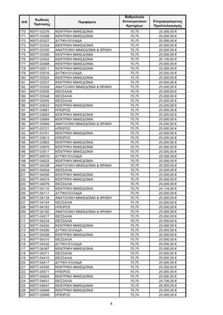 4
Α/Α
Κωδικός
Πρότασης
Περιφέρεια
Βαθμολογία
Αντικειμενικών
Κριτηρίων
Επιχορηγούμενος
Προϋπολογισμός
170 Ν5ΠΤ-03276 ΚΕΝΤΡΙΚΗ ΜΑΚΕΔΟΝΙΑ 70,75 25.000,00 €
171 Ν5ΠΤ-03288 ΚΕΝΤΡΙΚΗ ΜΑΚΕΔΟΝΙΑ 70,75 25.000,00 €
172 Ν5ΠΤ-03327 ΔΥΤΙΚΗ ΕΛΛΑΔΑ 70,75 25.000,00 €
173 Ν5ΠΤ-03334 ΚΕΝΤΡΙΚΗ ΜΑΚΕΔΟΝΙΑ 70,75 25.000,00 €
174 Ν5ΠΤ-03350 ΑΝΑΤΟΛΙΚΗ ΜΑΚΕΔΟΝΙΑ & ΘΡΑΚΗ 70,75 25.000,00 €
175 Ν5ΠΤ-03356 ΚΕΝΤΡΙΚΗ ΜΑΚΕΔΟΝΙΑ 70,75 25.000,00 €
176 Ν5ΠΤ-03452 ΚΕΝΤΡΙΚΗ ΜΑΚΕΔΟΝΙΑ 70,75 20.100,00 €
177 Ν5ΠΤ-03498 ΚΕΝΤΡΙΚΗ ΜΑΚΕΔΟΝΙΑ 70,75 25.000,00 €
178 Ν5ΠΤ-03511 ΚΕΝΤΡΙΚΗ ΜΑΚΕΔΟΝΙΑ 70,75 25.000,00 €
179 Ν5ΠΤ-03516 ΔΥΤΙΚΗ ΕΛΛΑΔΑ 70,75 25.000,00 €
180 Ν5ΠΤ-03525 ΚΕΝΤΡΙΚΗ ΜΑΚΕΔΟΝΙΑ 70,75 25.000,00 €
181 Ν5ΠΤ-03527 ΚΕΝΤΡΙΚΗ ΜΑΚΕΔΟΝΙΑ 70,75 25.000,00 €
182 Ν5ΠΤ-03528 ΑΝΑΤΟΛΙΚΗ ΜΑΚΕΔΟΝΙΑ & ΘΡΑΚΗ 70,75 25.000,00 €
183 Ν5ΠΤ-03536 ΘΕΣΣΑΛΙΑ 70,75 25.000,00 €
184 Ν5ΠΤ-03548 ΘΕΣΣΑΛΙΑ 70,75 25.000,00 €
185 Ν5ΠΤ-03555 ΘΕΣΣΑΛΙΑ 70,75 25.000,00 €
186 Ν5ΠΤ-03633 ΚΕΝΤΡΙΚΗ ΜΑΚΕΔΟΝΙΑ 70,75 25.000,00 €
187 Ν5ΠΤ-03681 ΗΠΕΙΡΟΣ 70,75 25.000,00 €
188 Ν5ΠΤ-03683 ΚΕΝΤΡΙΚΗ ΜΑΚΕΔΟΝΙΑ 70,75 25.000,00 €
189 Ν5ΠΤ-03694 ΚΕΝΤΡΙΚΗ ΜΑΚΕΔΟΝΙΑ 70,75 25.000,00 €
190 Ν5ΠΤ-03699 ΑΝΑΤΟΛΙΚΗ ΜΑΚΕΔΟΝΙΑ & ΘΡΑΚΗ 70,75 25.000,00 €
191 Ν5ΠΤ-03721 ΗΠΕΙΡΟΣ 70,75 25.000,00 €
192 Ν5ΠΤ-03761 ΚΕΝΤΡΙΚΗ ΜΑΚΕΔΟΝΙΑ 70,75 25.000,00 €
193 Ν5ΠΤ-03813 ΗΠΕΙΡΟΣ 70,75 25.000,00 €
194 Ν5ΠΤ-03863 ΚΕΝΤΡΙΚΗ ΜΑΚΕΔΟΝΙΑ 70,75 25.000,00 €
195 Ν5ΠΤ-03876 ΚΕΝΤΡΙΚΗ ΜΑΚΕΔΟΝΙΑ 70,75 25.000,00 €
196 Ν5ΠΤ-03917 ΚΕΝΤΡΙΚΗ ΜΑΚΕΔΟΝΙΑ 70,75 25.000,00 €
197 Ν5ΠΤ-04010 ΔΥΤΙΚΗ ΕΛΛΑΔΑ 70,75 25.000,00 €
198 Ν5ΠΤ-04022 ΚΕΝΤΡΙΚΗ ΜΑΚΕΔΟΝΙΑ 70,75 25.000,00 €
199 Ν5ΠΤ-04038 ΑΝΑΤΟΛΙΚΗ ΜΑΚΕΔΟΝΙΑ & ΘΡΑΚΗ 70,75 25.000,00 €
200 Ν5ΠΤ-04054 ΘΕΣΣΑΛΙΑ 70,75 25.000,00 €
201 Ν5ΠΤ-04056 ΚΕΝΤΡΙΚΗ ΜΑΚΕΔΟΝΙΑ 70,75 25.000,00 €
202 Ν5ΠΤ-04074 ΚΕΝΤΡΙΚΗ ΜΑΚΕΔΟΝΙΑ 70,75 25.000,00 €
203 Ν5ΠΤ-04079 ΘΕΣΣΑΛΙΑ 70,75 25.000,00 €
204 Ν5ΠΤ-04110 ΚΕΝΤΡΙΚΗ ΜΑΚΕΔΟΝΙΑ 70,75 24.134,00 €
205 Ν5ΠΤ-04111 ΔΥΤΙΚΗ ΕΛΛΑΔΑ 70,75 25.000,00 €
206 Ν5ΠΤ-04134 ΑΝΑΤΟΛΙΚΗ ΜΑΚΕΔΟΝΙΑ & ΘΡΑΚΗ 70,75 25.000,00 €
207 Ν5ΠΤ-04154 ΘΕΣΣΑΛΙΑ 70,75 25.000,00 €
208 Ν5ΠΤ-04162 ΗΠΕΙΡΟΣ 70,75 25.000,00 €
209 Ν5ΠΤ-04182 ΑΝΑΤΟΛΙΚΗ ΜΑΚΕΔΟΝΙΑ & ΘΡΑΚΗ 70,75 25.000,00 €
210 Ν5ΠΤ-04217 ΘΕΣΣΑΛΙΑ 70,75 25.000,00 €
211 Ν5ΠΤ-04224 ΘΕΣΣΑΛΙΑ 70,75 25.000,00 €
212 Ν5ΠΤ-04240 ΚΕΝΤΡΙΚΗ ΜΑΚΕΔΟΝΙΑ 70,75 25.000,00 €
213 Ν5ΠΤ-04256 ΔΥΤΙΚΗ ΕΛΛΑΔΑ 70,75 25.000,00 €
214 Ν5ΠΤ-04308 ΚΕΝΤΡΙΚΗ ΜΑΚΕΔΟΝΙΑ 70,75 25.000,00 €
215 Ν5ΠΤ-04310 ΘΕΣΣΑΛΙΑ 70,75 25.000,00 €
216 Ν5ΠΤ-04332 ΔΥΤΙΚΗ ΕΛΛΑΔΑ 70,75 25.000,00 €
217 Ν5ΠΤ-04367 ΚΕΝΤΡΙΚΗ ΜΑΚΕΔΟΝΙΑ 70,75 25.000,00 €
218 Ν5ΠΤ-04371 ΘΕΣΣΑΛΙΑ 70,75 25.000,00 €
219 Ν5ΠΤ-04410 ΘΕΣΣΑΛΙΑ 70,75 25.000,00 €
220 Ν5ΠΤ-04417 ΔΥΤΙΚΗ ΕΛΛΑΔΑ 70,75 25.000,00 €
221 Ν5ΠΤ-04556 ΚΕΝΤΡΙΚΗ ΜΑΚΕΔΟΝΙΑ 70,75 25.000,00 €
222 Ν5ΠΤ-04571 ΗΠΕΙΡΟΣ 70,75 25.000,00 €
223 Ν5ΠΤ-04604 ΚΕΝΤΡΙΚΗ ΜΑΚΕΔΟΝΙΑ 70,75 25.000,00 €
224 Ν5ΠΤ-04631 ΘΕΣΣΑΛΙΑ 70,75 24.706,00 €
225 Ν5ΠΤ-04647 ΚΕΝΤΡΙΚΗ ΜΑΚΕΔΟΝΙΑ 70,75 25.000,00 €
226 Ν5ΠΤ-04699 ΚΕΝΤΡΙΚΗ ΜΑΚΕΔΟΝΙΑ 70,75 25.000,00 €
227 Ν5ΠΤ-02688 ΗΠΕΙΡΟΣ 70,74 25.000,00 €
ΑΔΑ: ΩΦΤΞ465ΧΙ8-7ΝΧ
 
