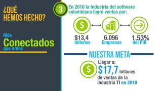 Más
Conectadosque antes
¿qué  
hemos hecho?
3 En 2016 la Industria del software
colombiana logró ventas por:
billones
$13,4 6.096
Empresas
1.53%
del PIB
NUESTRA META
Llegar a:
$17,7billones
de ventas de la
industria TI en 2018
 