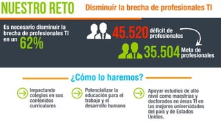 NUESTRO RETO Disminuir la brecha de profesionales TI
Es necesario disminuir la
brecha de profesionales TI
en un
Impactando
colegios en sus
contenidos
curriculares
62%
déﬁcit de
profesionales45.520
Meta de
profesionales35.504
¿Cómo lo haremos?
Potencializar la
educación para el
trabajo y el
desarrollo humano
Apoyar estudios de alto
nivel como maestrías y
doctorados en áreas TI en
las mejores universidades
del país y de Estados
Unidos.
 