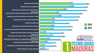 Empresas que usan Internet
Empresas que usan computadoras
Empresas que usan Internet para correo electrónico
usan Internet para obtener información sobre bienes y servicios
Empresas que usan Internet para proveer servicios a clientes
Empleados que acceden a Internet regularmente
Empresas con página web
Empresas que usan Internet para banca electrónica
Empresas que usan Internet para obtener información de gobierno
Empresas que reciben órdenes de compra por Internet
emiten órdenes de compra de bienes y servicios por Internet
usan Internet para interactuar con organizaciones gubernamentales
usan Internet para Contratación interna o externa
Empresas que usan Internet para entregar productos en línea
% Ventas Totales por comercio electrónico
0 0,25 0,5 0,75 1
12 %
28 %
27 %
37 %
46 %
44 %
60 %
61 %
55 %
73 %
76 %
82 %
91 %
93 %
96 %
6 %
6 %
10 %
15 %
21 %
9 %
23 %
24 %
25 %
25 %
39 %
34 %
50 %
65 %
62 %
2015
2017
Empresas que
Tecnologías  
Maduras1
Empresas que
Empresas que
Empresas que
 