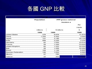  GNP ^ 