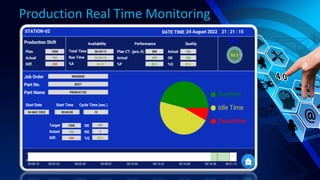 Production Real Time Monitoring
 