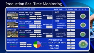 Production Real Time Monitoring
 