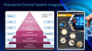 Enterprise-Control System Integration
Big Data / Data
Analytics
 