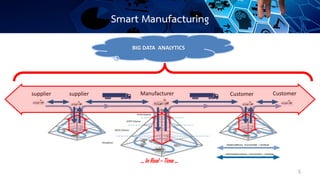 5
Smart Manufacturing
supplier supplier Manufacturer Customer Customer
… In Real – Time …
BIG DATA ANALYTICS
 