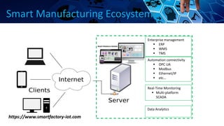 Smart Manufacturing Ecosystem
Enterprise management
▪ ERP
▪ WMS
▪ TMS
Automation connectivity
▪ OPC UA
▪ Modbus
▪ Ethernet/IP
▪ etc…
Real-Time Monitoring
▪ Multi-platform
SCADA
https://www.smartfactory-iot.com
Data Analytics
 