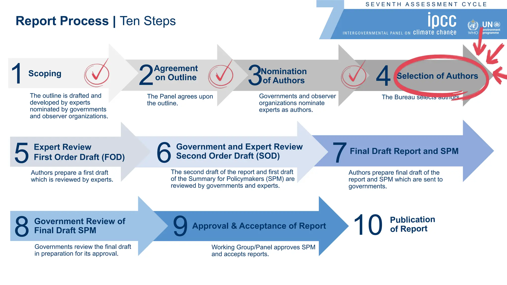 S E V E N T H A S S E S S M E N T C Y C L E
The outline is drafted and
developed by experts
nominated by governments
and observer organizations.
Nomination
of Authors
Selection of Authors
Expert Review
First Order Draft (FOD)
Government and Expert Review
Second Order Draft (SOD)
Final Draft Report and SPM
Government Review of
Final Draft SPM
Report Process | Ten Steps
Publication
of Report
Approval & Acceptance of Report
2Agreement
on Outline
Scoping
1
The Panel agrees upon
the outline.
3Governments and observer
organizations nominate
experts as authors.
4
The Bureau selects authors.
5Authors prepare a first draft
which is reviewed by experts.
6The second draft of the report and first draft
of the Summary for Policymakers (SPM) are
reviewed by governments and experts.
7Authors prepare final draft of the
report and SPM which are sent to
governments.
8 Governments review the final draft
in preparation for its approval.
Working Group/Panel approves SPM
and accepts reports.
9 10
 