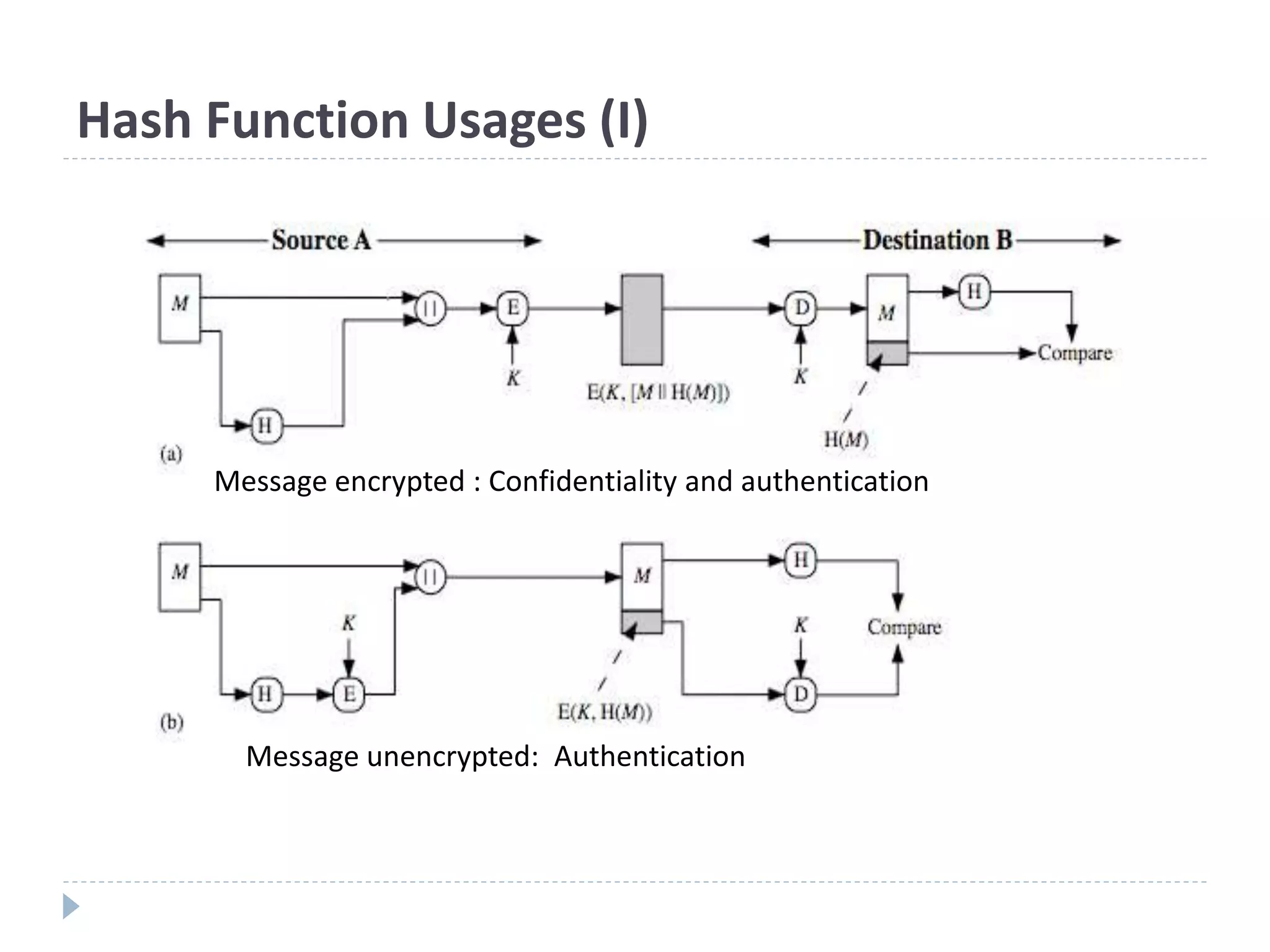 Hash Function Usages (I)
Message encrypted : Confidentiality and authentication
Message unencrypted: Authentication
 