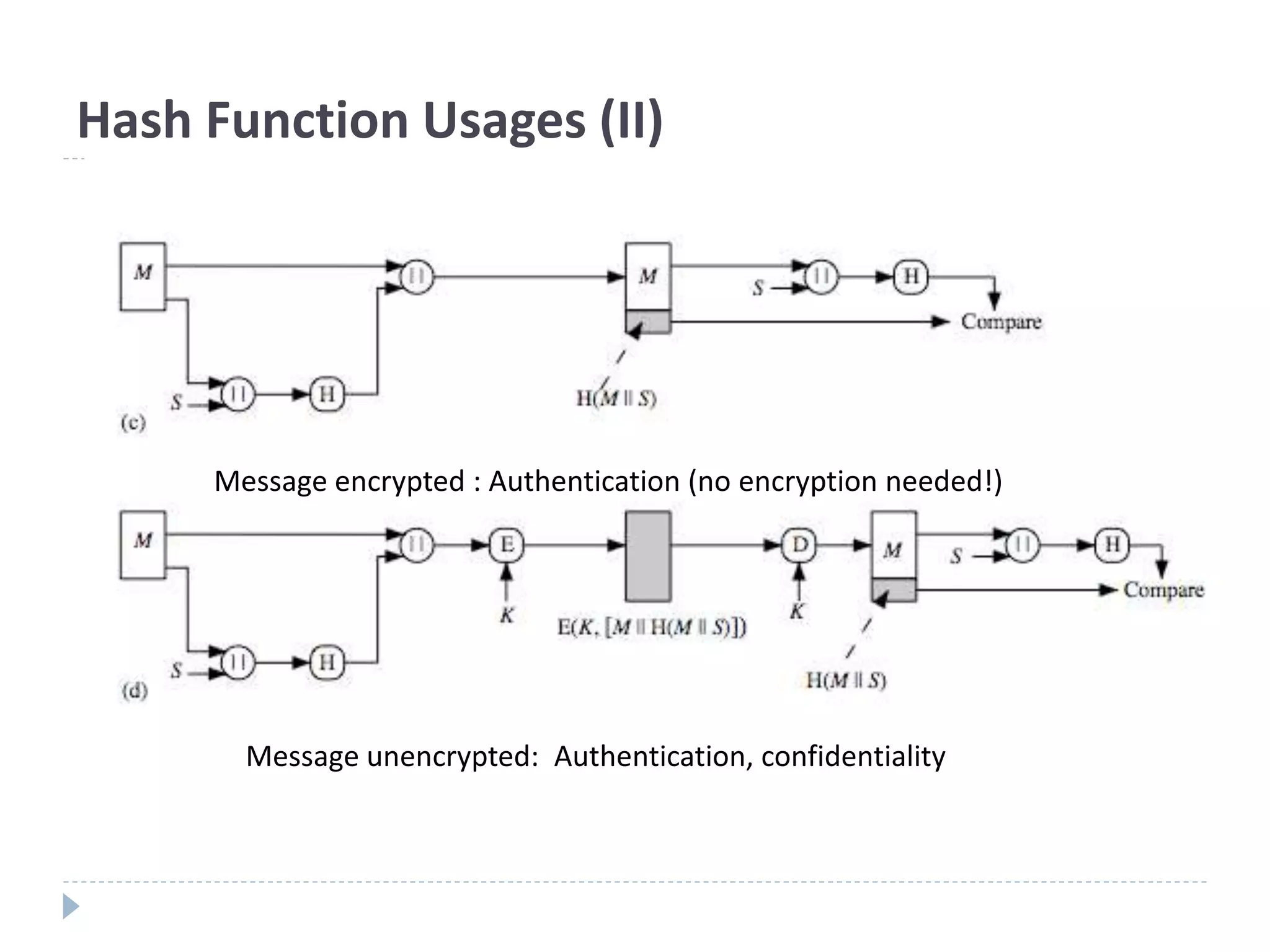 Hash Function Usages (II)
Message encrypted : Authentication (no encryption needed!)
Message unencrypted: Authentication, confidentiality
 