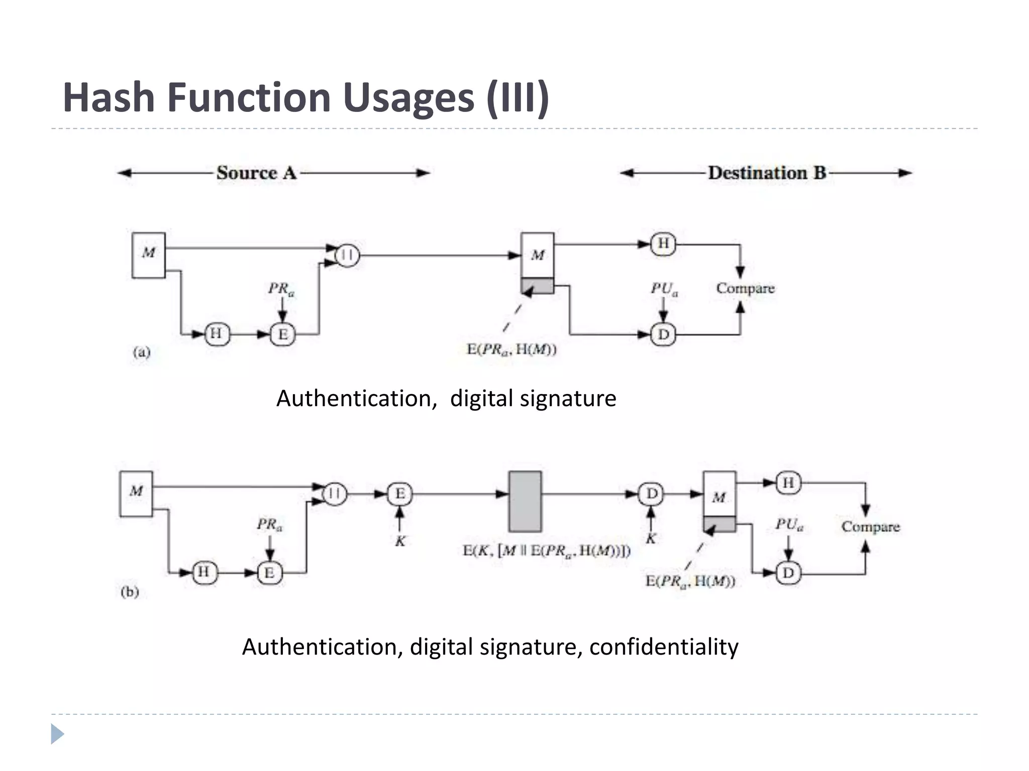 Hash Function Usages (III)
Authentication, digital signature
Authentication, digital signature, confidentiality
 