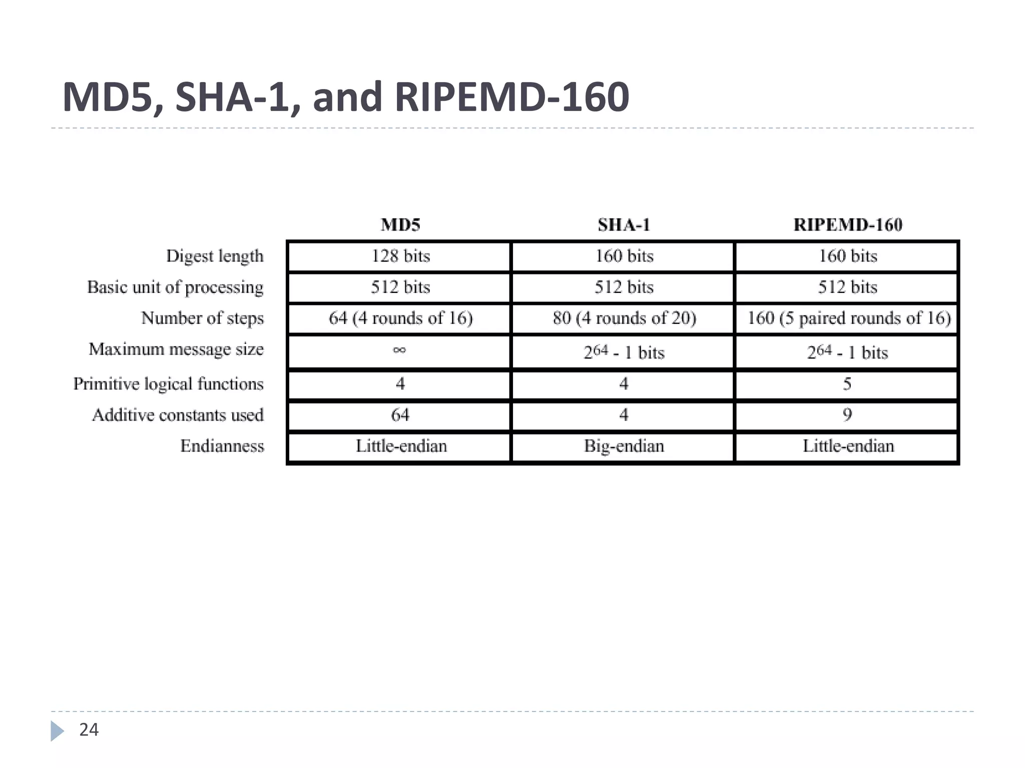 24
MD5, SHA-1, and RIPEMD-160
 