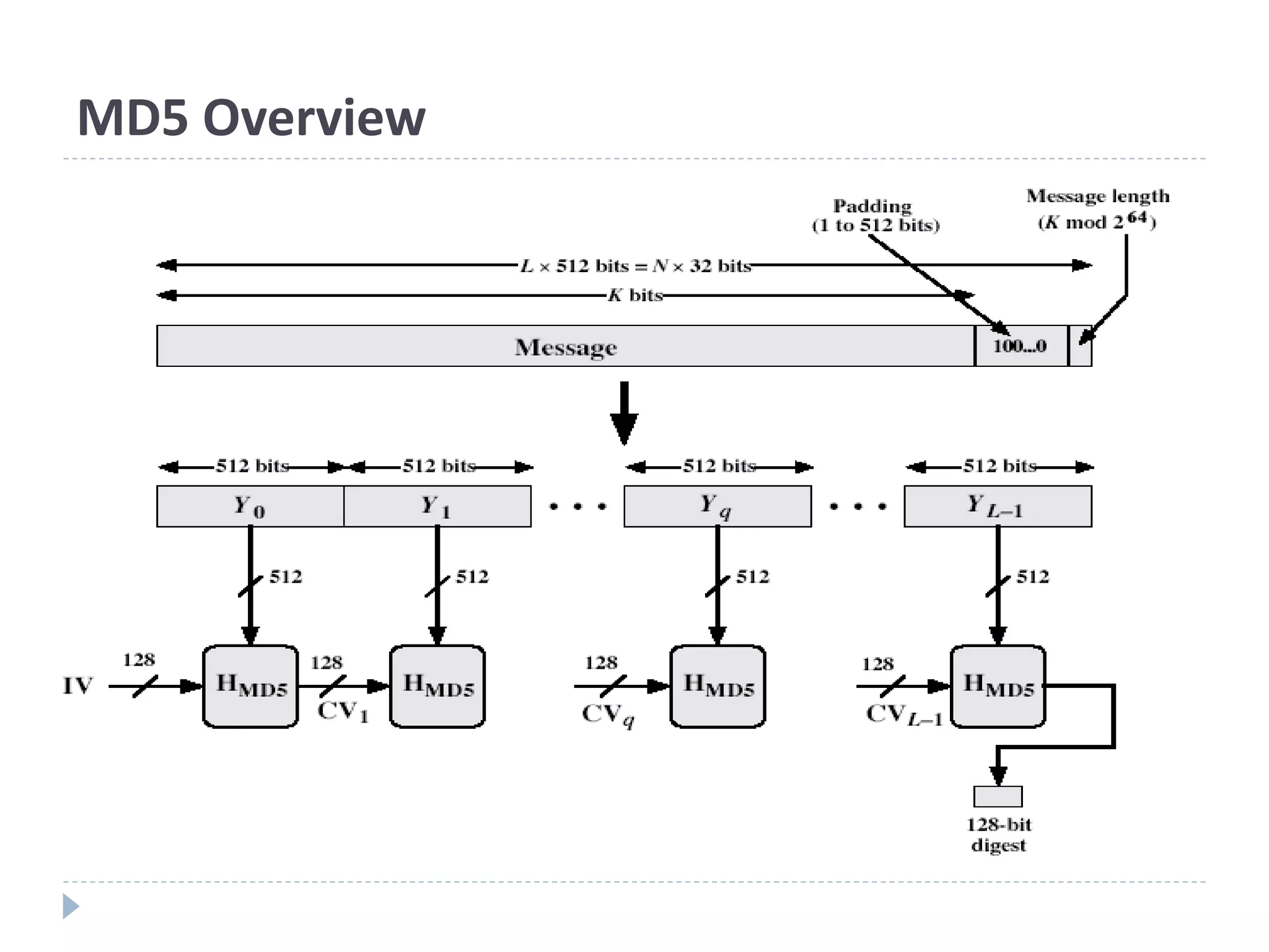 MD5 Overview
 