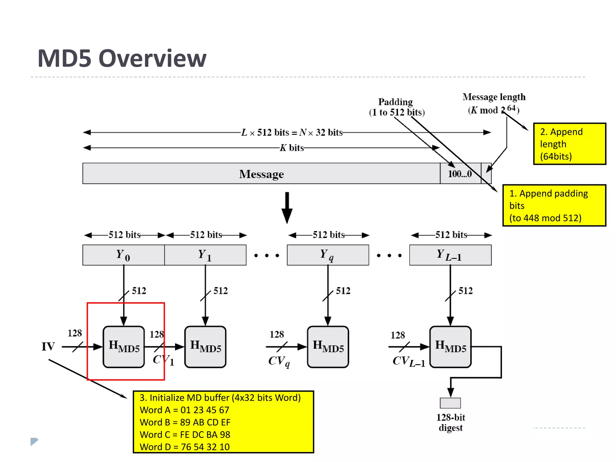 MD5 Overview
1. Append padding
bits
(to 448 mod 512)
2. Append
length
(64bits)
3. Initialize MD buffer (4x32 bits Word)
Word A = 01 23 45 67
Word B = 89 AB CD EF
Word C = FE DC BA 98
Word D = 76 54 32 10
 