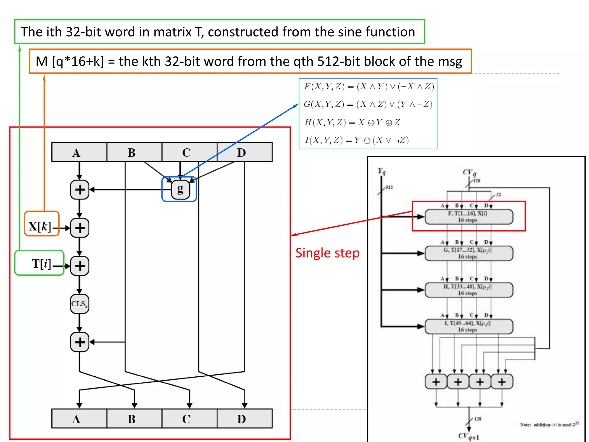 The ith 32-bit word in matrix T, constructed from the sine function
M [q*16+k] = the kth 32-bit word from the qth 512-bit block of the msg
Single step
 