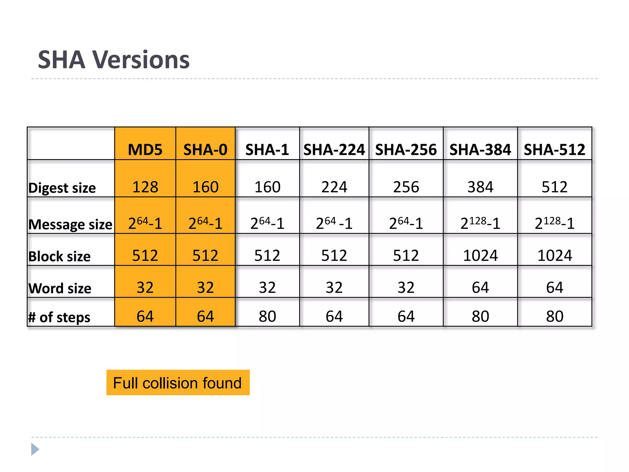 SHA Versions
MD5 SHA-0 SHA-1 SHA-224 SHA-256 SHA-384 SHA-512
Digest size 128 160 160 224 256 384 512
Message size 264-1 264-1 264-1 264 -1 264-1 2128-1 2128-1
Block size 512 512 512 512 512 1024 1024
Word size 32 32 32 32 32 64 64
# of steps 64 64 80 64 64 80 80
Full collision found
 
