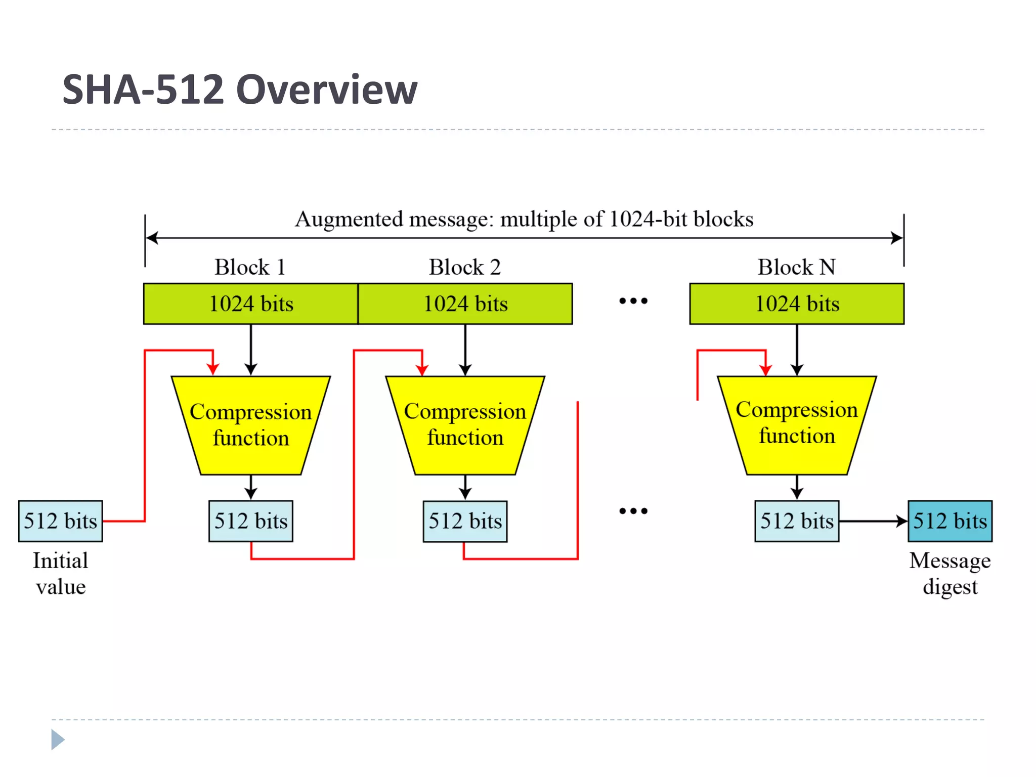 SHA-512 Overview
 