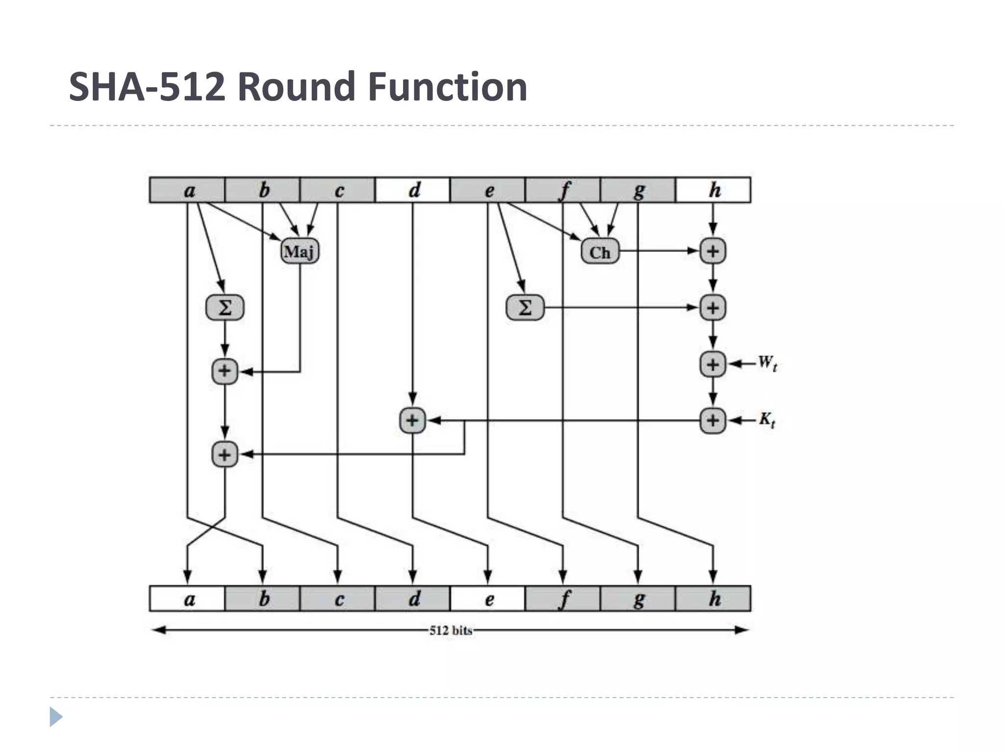 SHA-512 Round Function
 