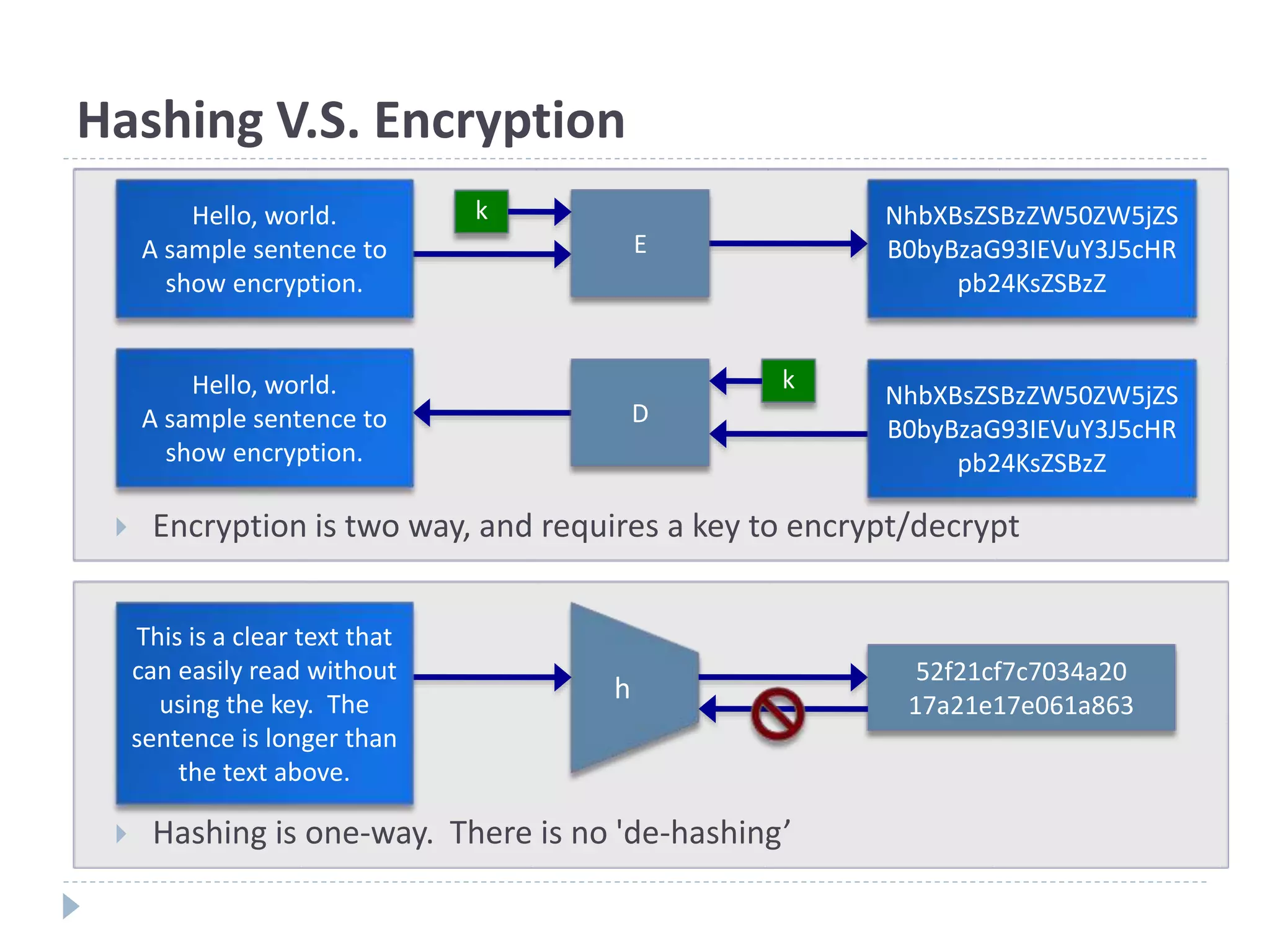 Hashing V.S. Encryption
 Hashing is one-way. There is no 'de-hashing’
Hello, world.
A sample sentence to
show encryption.
E
NhbXBsZSBzZW50ZW5jZS
B0byBzaG93IEVuY3J5cHR
pb24KsZSBzZ
k
Hello, world.
A sample sentence to
show encryption.
D
NhbXBsZSBzZW50ZW5jZS
B0byBzaG93IEVuY3J5cHR
pb24KsZSBzZ
k
 Encryption is two way, and requires a key to encrypt/decrypt
h
52f21cf7c7034a20
17a21e17e061a863
This is a clear text that
can easily read without
using the key. The
sentence is longer than
the text above.
 