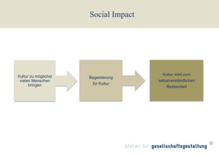 Social Impact




Kultur zu möglichst                                  Kultur wird zum
                      Begeisterung
...