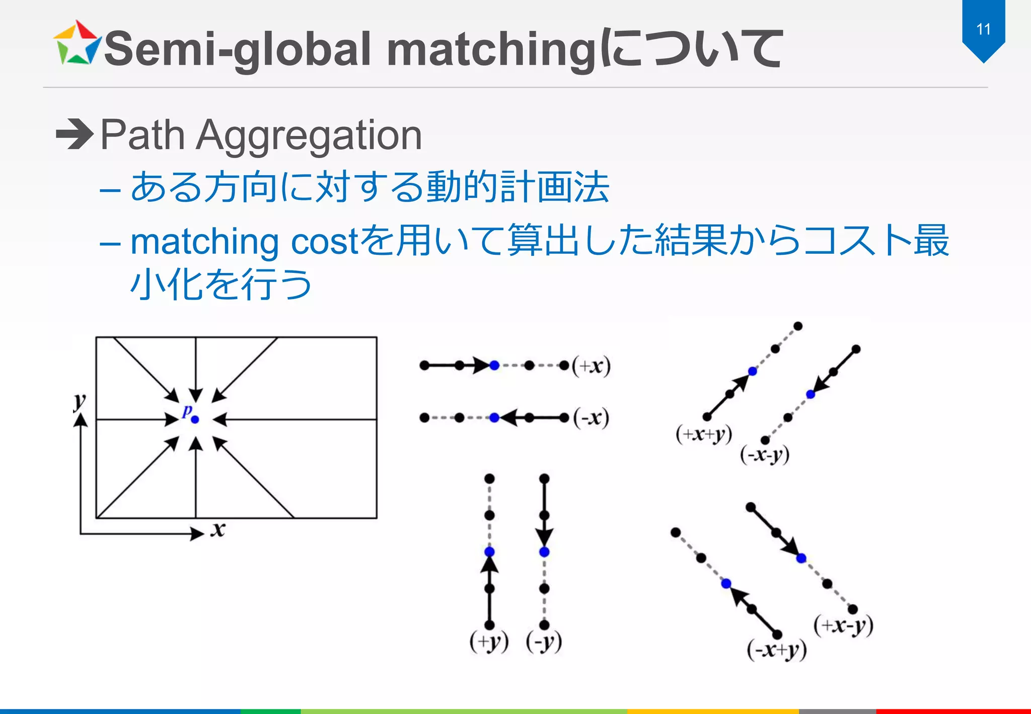 Semi-global matchingについて
Path Aggregation
– ある方向に対する動的計画法
– matching costを用いて算出した結果からコスト最
小化を行う
11
 