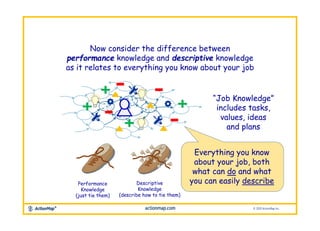 Now consider the difference between
performance knowledge and descriptive knowledge
as it relates to everything you know a...
