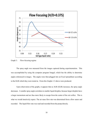 19
Graph 3: Flow-focusing regime
The spray angle was measured from the images captured during experimentation. This
was accomplished by using the computer program ImageJ, which has the ability to determine
angles referenced in images. The angles were then plugged into an Excel spreadsheet according
to the GLR which they were tested at. From this Graphs 1-3 above were produced.
Upon observation of the graphs, it appears that as ALR (GLR) increases, the spray angle
decreases. A smaller spray angle correlates to smaller liquid droplets, because larger droplets have
a larger momentum and are thus more likely to escape from the center of the exit orifice. This is
what we would intuitively expect. The air mass flow rate was determined from a flow meter and
recorded. The liquid flow rate was read and recorded from the pump directly.
 