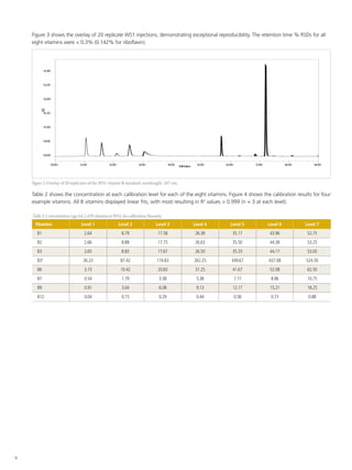 The Qualitative and Quantitative Analysis of Water-Soluble B Vitamins ...