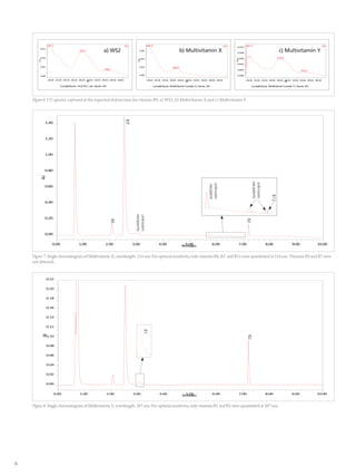 The Qualitative and Quantitative Analysis of Water-Soluble B Vitamins ...