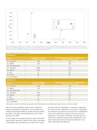 The Qualitative and Quantitative Analysis of Water-Soluble B Vitamins ...