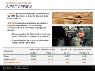 www.kinross.com
19
OPERATIONAL EXCELLENCE
WEST AFRICA
• TASIAST production decreased compared with
Q2 2015 due mainly to the wind-down of dump
leach production
• CHIRANO production decreased as a result of
expected lower grades due to declining
contribution from the Akwaaba underground
deposit
• Development of the Akoti decline continued,
with ~250 metres completed at quarter-end
• Production from Akoti is expected to begin
in the second half of 2016
(2) Refer to endnote #2.
(3) Refer to endnote #3.
OPERATION
GOLD EQUIVALENT PRODUCTION PRODUCTION COST OF SALES ($/oz.)(3)
Q3 2015 YTD Q3 2015 Q3 2015 YTD Q3 2015
Tasiast 53,440 165,339 $1,057 $1,042
Chirano (90%)(2) 57,583 178,178 $701 $675
WEST AFRICA TOTAL 111,023 343,517 $880 $848
 
