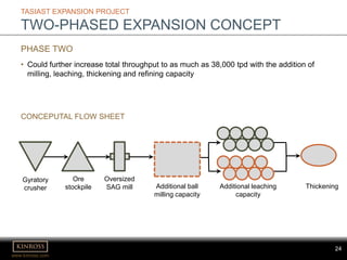 www.kinross.com
24
TASIAST EXPANSION PROJECT
TWO-PHASED EXPANSION CONCEPT
CONCEPUTAL FLOW SHEET
PHASE TWO
• Could further increase total throughput to as much as 38,000 tpd with the addition of
milling, leaching, thickening and refining capacity
Gyratory
crusher
Ore
stockpile
Oversized
SAG mill Additional ball
milling capacity
Additional leaching
capacity
Thickening
 