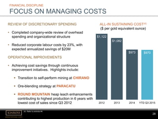 www.kinross.com
28
FINANCIAL DISCIPLINE
FOCUS ON MANAGING COSTS
REVIEW OF DISCRETIONARY SPENDING
• Completed company-wide review of overhead
spending and organizational structure
• Reduced corporate labour costs by 23%, with
expected annualized savings of $20M
OPERATIONAL IMPROVEMENTS
• Achieving cost savings through continuous
improvement initiatives. Highlights include:
 Transition to self-perform mining at CHIRANO
 Ore-blending strategy at PARACATU
 ROUND MOUNTAIN heap leach enhancements
contributing to highest production in 6 years with
lowest cost of sales since Q3 2012
ALL-IN SUSTAINING COST(4)
($ per gold equivalent ounce)
(4) Refer to endnote #4.
$1,122
$1,082
$973 $970
2012 2013 2014 YTD Q3 2015
 