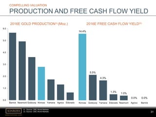 www.kinross.com
31
0.0
1.0
2.0
3.0
4.0
5.0
6.0
Barrick Newmont Goldcorp Kinross Yamana Agnico Eldorado
2016E GOLD PRODUCTION(i) (Moz.)
14.4%
5.5%
4.3%
1.3%
1.0%
0.0% 0.0%
Kinross Goldcorp Yamana Eldorado Newmont Agnico Barrick
2016E FREE CASH FLOW YIELD(ii)
(i) Source: CIBC World Markets
(ii) Source: CIBC World Markets
COMPELLING VALUATION
PRODUCTION AND FREE CASH FLOW YIELD
 