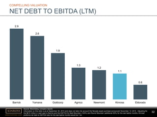 www.kinross.com
32
COMPELLING VALUATION
NET DEBT TO EBITDA (LTM)
Source: Bloomberg, company reports
Information on this slide is as at September 30, 2015 and does not take into account the Nevada asset purchase announced November 12, 2015. Adjusting for
the $610 million in cash paid to Barrick and the EBITDA for Bald Mountain (100%) and Round Mountain (additional 50%) for the last twelve months, Kinross’
proforma net debt to EBITDA ratio for the last twelve months would be 1.4x
2.9
2.6
1.9
1.3
1.2
1.1
0.6
Barrick Yamana Goldcorp Agnico Newmont Kinross Eldorado
 