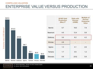 www.kinross.com
33
COMPELLING VALUATION
ENTERPRISE VALUE VERSUS PRODUCTION
2016E Gold
Production
(Moz.)(ii)
Delta with
Kinross
(US$B)
Multiple of
Kinross
Enterprise
Value
Barrick 5.7 18.0 7.9
Newmont 4.9 12.4 5.8
Goldcorp 3.6 8.2 4.2
Kinross 2.8 - -
Agnico 1.3 4.1 2.6
Yamana 1.7 0.5 1.2
Eldorado 0.6 (0.6) 0.8
(i) Source: Bloomberg – January 19, 2016; Company reports
(ii) Source: CIBC World Markets
$20.6
$15.0
$10.8
$6.7
$3.1
$2.6
$2.0
Barrick Nemont Goldcorp Agnico Yamana Kinross Eldorado
Enterprisevalue(US$billions)(i)
 